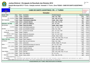 Pág. 13 de
                Justiça Eleitoral - Divulgação de Resultado das Eleições 2012                                                                     23

                Eleição Municipal 2012 1º Turno - Votação nominal - Vereador 1.º Turno - Zona TODAS - CABO DE SANTO AGOSTINHO /
                PE

                                                          CABO DE SANTO AGOSTINHO / PE - 1.º TURNO                                           Atualizado em
                                                                                                                                             07/10/2012
                                                                                    Vereador                                                 21:24:10

Seções (401)                  Seq.    Núm.    Candidato                                               Partido/Coligação                 Votação % Válidos
Totalizadas                   *0277   33500   CIANINHO                                                PMN - PSL / PMN                     1.040       1,60 %
             401 (100,00%)    *0278   20000   ANDERSON BOCÃO                                          PSC - PSC / PR / PPL                 780        1,20 %
Não Totalizadas               *0279   45222   PROFESSOR ARIMATÉIA                                     PSDB - PSDC / PSDB                   677        1,04 %
                  0 (0,00%)   *0280   20123   JOSADAC MIGUEL                                          PSC - PSC / PR / PPL                 569        0,87 %
Eleitorado (147.746)          *0281   36111   NETO DA FARMACIA                                        PTC - PT / PTC                       412        0,63 %
Não Apurado                   *0282   45545   RILDO DO PEIXE                                          PSDB - PSDC / PSDB                   242        0,37 %
                  0 (0,00%)   0283    12123   JEFFERSON MARCOS                                        PDT - PP / PDT / PRP                1.751       2,69 %
Apurado                       0284    33222   ALEXANDRE GUEDES                                        PMN - PSL / PMN                     1.679       2,58 %
        147.746 (100,00%)     0285    12111   FLÁVIO DO FORUM                                         PDT - PP / PDT / PRP                1.503       2,31 %
    Abstenção                 0286    36789   TEREZA                                                  PTC - PT / PTC                      1.432       2,20 %
            20.628 (13,96%)   0287    44644   MARIA DE ZEQUINHA                                       PRP - PP / PDT / PRP                1.245       1,91 %
    Comparecimento            0288    45645   MARCOS MARINHO                                          PSDB - PSDC / PSDB                  1.208       1,85 %
          127.118 (86,04%)    0289    55555   JOELSON                                                 PSD - PTN / PSB / PSD / PT do B     1.049       1,61 %
Votos (127.118)               0290    45345   XAEL CAMPELO                                            PSDB - PSDC / PSDB                  1.042       1,60 %
em Branco                     0291    33633   DEL DA AUTO ESCOLA                                      PMN - PSL / PMN                     1.035       1,59 %
              4.759 (3,74%)   0292    15621   NAELSON                                                 PMDB - PMDB / PV / PC do B           988        1,52 %
Nulos                         0293    11111   PROFESSOR RONALDO SANTOS                                PP - PP / PDT / PRP                  954        1,46 %
              3.301 (2,60%)   0294    33333   NIDO DO CAMINHÃO                                        PMN - PSL / PMN                      917        1,41 %
Pendentes                     0295    33214   TONHO DOIS MIL                                          PMN - PSL / PMN                      786        1,21 %
                  0 (0,00%)   0296    25123   ANDERSON GOMES                                          DEM - PTB / PPS / DEM                683        1,05 %
Votos Válidos                 0297    55125   RAFAEL                                                  PSD - PTN / PSB / PSD / PT do B      679        1,04 %
          119.058 (93,66%)    0298    13613   DR. RENATO                                              PT - PT / PTC                        567        0,87 %
    Nominais                  0299    20140   JOEL LOPES                                              PSC - PSC / PR / PPL                 566        0,87 %
        110.612 (92,91%)      * Eleito
    de Legenda                O candidato que aparece com zero voto pode não ter tido votação, estar indeferido com recurso ou, após a
           8.446 (7,09%)      preparação das urnas, ter sido indeferido, ter renunciado ou falecido.
                                                          ELEIÇÃO MUNICIPAL 2012 1º TURNO - RESULTADO SUJEITO A ALTERAÇÃO
 