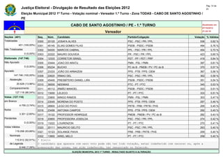 Pág. 14 de
                Justiça Eleitoral - Divulgação de Resultado das Eleições 2012                                                                 23

                Eleição Municipal 2012 1º Turno - Votação nominal - Vereador 1.º Turno - Zona TODAS - CABO DE SANTO AGOSTINHO /
                PE

                                                         CABO DE SANTO AGOSTINHO / PE - 1.º TURNO                                         Atualizado em
                                                                                                                                          07/10/2012
                                                                                   Vereador                                               21:24:10

Seções (401)                  Seq.   Núm.    Candidato                                               Partido/Coligação               Votação % Válidos
Totalizadas                   0300   20120   JOSAFA ALVES                                            PSC - PSC / PR / PPL               536       0,82 %
             401 (100,00%)    0301   45145   ELIAS GOMES FILHO                                       PSDB - PSDC / PSDB                 494       0,76 %
Não Totalizadas               0302   54000   MARCOS CABRAL                                           PPL - PSC / PR / PPL               454       0,70 %
                  0 (0,00%)   0303   22222   MAURO GOUVEIA                                           PR - PSC / PR / PPL                423       0,65 %
Eleitorado (147.746)          0304   12333   CORRETOR ISRAEL                                         PDT - PP / PDT / PRP               419       0,64 %
Não Apurado                   0305   33444   JOAO DO ARATU                                           PMN - PSL / PMN                    397       0,61 %
                  0 (0,00%)   0306   65234   BUCHO                                                   PC do B - PMDB / PV / PC do B      370       0,57 %
Apurado                       0307   23333   JOÃO DO ARMAZEM                                         PPS - PTB / PPS / DEM              367       0,56 %
        147.746 (100,00%)     0308   20620   IRMAO DEL                                               PSC - PSC / PR / PPL               362       0,56 %
    Abstenção                 0309   45445   PRESBÍTERO DANIEL LIRA                                  PSDB - PSDC / PSDB                 351       0,54 %
            20.628 (13,96%)   0310   36000   NEEMIAS                                                 PTC - PT / PTC                     345       0,53 %
    Comparecimento            0311   45112   IRMÃO MANOEL                                            PSDB - PSDC / PSDB                 333       0,51 %
          127.118 (86,04%)    0312   13000   LELECO                                                  PT - PT / PTC                      333       0,51 %
Votos (127.118)               0313   33800   MINGO RAMOS                                             PMN - PSL / PMN                    303       0,47 %
em Branco                     0314   23045   MORENA DO POSTO                                         PPS - PTB / PPS / DEM              297       0,46 %
              4.759 (3,74%)   0315   28900   LEGO DO POVO                                            PRTB - PRB / PRTB / PHS            295       0,45 %
Nulos                         0316   23456   ANTONIA CAMPOS                                          PPS - PTB / PPS / DEM              292       0,45 %
              3.301 (2,60%)   0317   15122   PROFESSOR HENRIQUE                                      PMDB - PMDB / PV / PC do B         282       0,43 %
Pendentes                     0318   20800   PROFESSORA JOSEILDA                                     PSC - PSC / PR / PPL               274       0,42 %
                  0 (0,00%)   0319   13222   LOURENZON                                               PT - PT / PTC                      270       0,41 %
Votos Válidos                 0320   20111   MAURICIO GELITO                                         PSC - PSC / PR / PPL               263       0,40 %
          119.058 (93,66%)    0321   10123   SOLANGE PAIVA                                           PRB - PRB / PRTB / PHS             259       0,40 %
    Nominais                  0322   13900   ARIEL MELO                                              PT - PT / PTC                      258       0,40 %
        110.612 (92,91%)      * Eleito
    de Legenda                O candidato que aparece com zero voto pode não ter tido votação, estar indeferido com recurso ou, após a
           8.446 (7,09%)      preparação das urnas, ter sido indeferido, ter renunciado ou falecido.
                                                         ELEIÇÃO MUNICIPAL 2012 1º TURNO - RESULTADO SUJEITO A ALTERAÇÃO
 