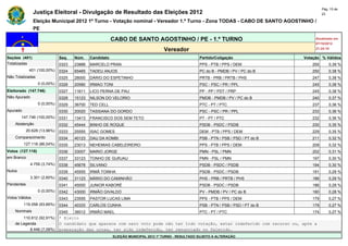 Pág. 15 de
                Justiça Eleitoral - Divulgação de Resultado das Eleições 2012                                                                   23

                Eleição Municipal 2012 1º Turno - Votação nominal - Vereador 1.º Turno - Zona TODAS - CABO DE SANTO AGOSTINHO /
                PE

                                                         CABO DE SANTO AGOSTINHO / PE - 1.º TURNO                                           Atualizado em
                                                                                                                                            07/10/2012
                                                                                   Vereador                                                 21:24:10

Seções (401)                  Seq.   Núm.    Candidato                                               Partido/Coligação                 Votação % Válidos
Totalizadas                   0323   23888   MARCELO PRAN                                            PPS - PTB / PPS / DEM                255       0,39 %
             401 (100,00%)    0324   65465   TADEU ANJOS                                             PC do B - PMDB / PV / PC do B        250       0,38 %
Não Totalizadas               0325   28000   DÁRIO DO ESPETINHO                                      PRTB - PRB / PRTB / PHS              247       0,38 %
                  0 (0,00%)   0326   20580   IRMAO TONI                                              PSC - PSC / PR / PPL                 245       0,38 %
Eleitorado (147.746)          0327   11611   LICO PERNA DE PAU                                       PP - PP / PDT / PRP                  245       0,38 %
Não Apurado                   0328   15123   NILSON DO VELORIO                                       PMDB - PMDB / PV / PC do B           240       0,37 %
                  0 (0,00%)   0329   36700   TED CELL                                                PTC - PT / PTC                       237       0,36 %
Apurado                       0330   20020   TASSIANA DO GORDO                                       PSC - PSC / PR / PPL                 233       0,36 %
        147.746 (100,00%)     0331   13413   FRANCISCO DOS SEM TETO                                  PT - PT / PTC                        232       0,36 %
    Abstenção                 0332   45444   BINHO DE ROQUE                                          PSDB - PSDC / PSDB                   230       0,35 %
            20.628 (13,96%)   0333   25555   ISAC GOMES                                              DEM - PTB / PPS / DEM                229       0,35 %
    Comparecimento            0334   40123   DAU DA KOMBI                                            PSB - PTN / PSB / PSD / PT do B      211       0,32 %
          127.118 (86,04%)    0335   23013   NEHEMIAS CABELEIREIRO                                   PPS - PTB / PPS / DEM                209       0,32 %
Votos (127.118)               0336   33007   MARIO JORGE                                             PMN - PSL / PMN                      202       0,31 %
em Branco                     0337   33123   TONHO DE GURJAU                                         PMN - PSL / PMN                      197       0,30 %
              4.759 (3,74%)   0338   45678   SILVANO                                                 PSDB - PSDC / PSDB                   194       0,30 %
Nulos                         0339   45555   IRMÃ TOINHA                                             PSDB - PSDC / PSDB                   191       0,29 %
              3.301 (2,60%)   0340   31123   MÁRIO DO CAMINHÃO                                       PHS - PRB / PRTB / PHS               186       0,29 %
Pendentes                     0341   45000   JUNIOR KABORÉ                                           PSDB - PSDC / PSDB                   186       0,29 %
                  0 (0,00%)   0342   43000   IRMÃO GIVALDO                                           PV - PMDB / PV / PC do B             180       0,28 %
Votos Válidos                 0343   23555   PASTOR LUCAS LIMA                                       PPS - PTB / PPS / DEM                179       0,27 %
          119.058 (93,66%)    0344   40333   CARLOS CUNHA                                            PSB - PTN / PSB / PSD / PT do B      179       0,27 %
    Nominais                  0345   36012   IRMÃO MAEL                                              PTC - PT / PTC                       174       0,27 %
        110.612 (92,91%)      * Eleito
    de Legenda                O candidato que aparece com zero voto pode não ter tido votação, estar indeferido com recurso ou, após a
           8.446 (7,09%)      preparação das urnas, ter sido indeferido, ter renunciado ou falecido.
                                                         ELEIÇÃO MUNICIPAL 2012 1º TURNO - RESULTADO SUJEITO A ALTERAÇÃO
 