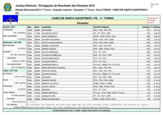 Pág. 16 de
                Justiça Eleitoral - Divulgação de Resultado das Eleições 2012                                                                       23

                Eleição Municipal 2012 1º Turno - Votação nominal - Vereador 1.º Turno - Zona TODAS - CABO DE SANTO AGOSTINHO /
                PE

                                                         CABO DE SANTO AGOSTINHO / PE - 1.º TURNO                                               Atualizado em
                                                                                                                                                07/10/2012
                                                                                   Vereador                                                     21:24:10

Seções (401)                  Seq.   Núm.    Candidato                                               Partido/Coligação                     Votação % Válidos
Totalizadas                   0346   20555   BENJAMIM                                                PSC - PSC / PR / PPL                     173       0,27 %
             401 (100,00%)    0347   11400   VALDIR DO POVO                                          PP - PP / PDT / PRP                      172       0,26 %
Não Totalizadas               0348   28123   MANO BARBOSA                                            PRTB - PRB / PRTB / PHS                  168       0,26 %
                  0 (0,00%)   0349   25600   NILSINHO DE MARU                                        DEM - PTB / PPS / DEM                    168       0,26 %
Eleitorado (147.746)          0350   23011   GILDO ALBUQUERQUE                                       PPS - PTB / PPS / DEM                    165       0,25 %
Não Apurado                   0351   20222   ANDRE CORDEIRO                                          PSC - PSC / PR / PPL                     160       0,25 %
                  0 (0,00%)   0352   31234   IRMÃO CÍCERO                                            PHS - PRB / PRTB / PHS                   150       0,23 %
Apurado                       0353   36500   FEI DO ARMAZEM                                          PTC - PT / PTC                           148       0,23 %
        147.746 (100,00%)     0354   44122   FÁTIMA KILOMBOLAS                                       PRP - PP / PDT / PRP                     147       0,23 %
    Abstenção                 0355   36232   NILSON MECANICO                                         PTC - PT / PTC                           147       0,23 %
            20.628 (13,96%)   0356   36123   CLAUDIO BENTO                                           PTC - PT / PTC                           146       0,22 %
    Comparecimento            0357   65065   ANDERSON MELO                                           PC do B - PMDB / PV / PC do B            144       0,22 %
          127.118 (86,04%)    0358   54321   IRMA CRISTINA HOLANDA                                   PPL - PSC / PR / PPL                     141       0,22 %
Votos (127.118)               0359   20900   PASTOR ISRAEL                                           PSC - PSC / PR / PPL                     137       0,21 %
em Branco                     0360   65444   RICARDO MAGO                                            PC do B - PMDB / PV / PC do B            135       0,21 %
              4.759 (3,74%)   0361   12000   ROGERIO                                                 PDT - PP / PDT / PRP                     130       0,20 %
Nulos                         0362   23023   SAMUEL MUNIZ                                            PPS - PTB / PPS / DEM                    127       0,19 %
              3.301 (2,60%)   0363   45333   MÁRCIO DA VACA                                          PSDB - PSDC / PSDB                       126       0,19 %
Pendentes                     0364   31345   ELIETE LOPES                                            PHS - PRB / PRTB / PHS                   118       0,18 %
                  0 (0,00%)   0365   36600   ERASMO                                                  PTC - PT / PTC                           118       0,18 %
Votos Válidos                 0366   70123   IRMAO MARCELO                                           PT do B - PTN / PSB / PSD / PT do B      113       0,17 %
          119.058 (93,66%)    0367   11222   GRAÇA DE DIÉ                                            PP - PP / PDT / PRP                      107       0,16 %
    Nominais                  0368   28999   MARCOS SANTANA                                          PRTB - PRB / PRTB / PHS                   99       0,15 %
        110.612 (92,91%)      * Eleito
    de Legenda                O candidato que aparece com zero voto pode não ter tido votação, estar indeferido com recurso ou, após a
           8.446 (7,09%)      preparação das urnas, ter sido indeferido, ter renunciado ou falecido.
                                                         ELEIÇÃO MUNICIPAL 2012 1º TURNO - RESULTADO SUJEITO A ALTERAÇÃO
 