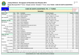 Pág. 18 de
                Justiça Eleitoral - Divulgação de Resultado das Eleições 2012                                                                   23

                Eleição Municipal 2012 1º Turno - Votação nominal - Vereador 1.º Turno - Zona TODAS - CABO DE SANTO AGOSTINHO /
                PE

                                                         CABO DE SANTO AGOSTINHO / PE - 1.º TURNO                                           Atualizado em
                                                                                                                                            07/10/2012
                                                                                   Vereador                                                 21:24:10

Seções (401)                  Seq.   Núm.    Candidato                                               Partido/Coligação                 Votação % Válidos
Totalizadas                   0392   31111   ADELINO SEGURANÇA                                       PHS - PRB / PRTB / PHS                63       0,10 %
             401 (100,00%)    0393   65333   IRMÃ LOURDES                                            PC do B - PMDB / PV / PC do B         61       0,09 %
Não Totalizadas               0394   25400   CARRAPETA                                               DEM - PTB / PPS / DEM                 56       0,09 %
                  0 (0,00%)   0395   31000   PASTOR GLEYDSON                                         PHS - PRB / PRTB / PHS                55       0,08 %
Eleitorado (147.746)          0396   65055   TIA NEIDIJANE                                           PC do B - PMDB / PV / PC do B         54       0,08 %
Não Apurado                   0397   23133   DETE VANDERLEI                                          PPS - PTB / PPS / DEM                 54       0,08 %
                  0 (0,00%)   0398   45999   JOÃO LOURENÇO                                           PSDB - PSDC / PSDB                    51       0,08 %
Apurado                       0399   65045   NUMERIANO DA SALADA DE FRUTA                            PC do B - PMDB / PV / PC do B         51       0,08 %
        147.746 (100,00%)     0400   25440   BAITINHA DO SITIO                                       DEM - PTB / PPS / DEM                 51       0,08 %
    Abstenção                 0401   23765   VAN                                                     PPS - PTB / PPS / DEM                 50       0,08 %
            20.628 (13,96%)   0402   31333   COQUITA                                                 PHS - PRB / PRTB / PHS                50       0,08 %
    Comparecimento            0403   45232   CHORRITA                                                PSDB - PSDC / PSDB                    50       0,08 %
          127.118 (86,04%)    0404   33306   JONATAS DO DEPOSITO                                     PMN - PSL / PMN                       50       0,08 %
Votos (127.118)               0405   15222   ELIANE CABELEREIRA                                      PMDB - PMDB / PV / PC do B            49       0,08 %
em Branco                     0406   45169   SURAMA LINS                                             PSDB - PSDC / PSDB                    48       0,07 %
              4.759 (3,74%)   0407   40234   GERALDO CORRETOR                                        PSB - PTN / PSB / PSD / PT do B       46       0,07 %
Nulos                         0408   17000   ZEZINHO ZUMBA                                           PSL - PSL / PMN                       45       0,07 %
              3.301 (2,60%)   0409   33000   JUVENAL                                                 PMN - PSL / PMN                       44       0,07 %
Pendentes                     0410   33038   DEIVIDE                                                 PMN - PSL / PMN                       44       0,07 %
                  0 (0,00%)   0411   11000   IRMAO GENIVALDO                                         PP - PP / PDT / PRP                   39       0,06 %
Votos Válidos                 0412   31789   ALMIR DA ZEBRA                                          PHS - PRB / PRTB / PHS                39       0,06 %
          119.058 (93,66%)    0413   23232   MARCOS XAVIER                                           PPS - PTB / PPS / DEM                 39       0,06 %
    Nominais                  0414   15999   IRMÃO AGAMENON DO GÁS                                   PMDB - PMDB / PV / PC do B            38       0,06 %
        110.612 (92,91%)      * Eleito
    de Legenda                O candidato que aparece com zero voto pode não ter tido votação, estar indeferido com recurso ou, após a
           8.446 (7,09%)      preparação das urnas, ter sido indeferido, ter renunciado ou falecido.
                                                         ELEIÇÃO MUNICIPAL 2012 1º TURNO - RESULTADO SUJEITO A ALTERAÇÃO
 