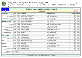Pág. 19 de
                Justiça Eleitoral - Divulgação de Resultado das Eleições 2012                                                                    23

                Eleição Municipal 2012 1º Turno - Votação nominal - Vereador 1.º Turno - Zona TODAS - CABO DE SANTO AGOSTINHO /
                PE

                                                         CABO DE SANTO AGOSTINHO / PE - 1.º TURNO                                            Atualizado em
                                                                                                                                             07/10/2012
                                                                                    Vereador                                                 21:24:10

Seções (401)                  Seq.   Núm.    Candidato                                                Partido/Coligação                 Votação % Válidos
Totalizadas                   0415   36900   FERNANDO COLLOR CABRAL                                   PTC - PT / PTC                        38       0,06 %
             401 (100,00%)    0416   23444   IRMÃO BIU DA BANANA                                      PPS - PTB / PPS / DEM                 37       0,06 %
Não Totalizadas               0417   11123   PR ALEXANDRE NOGUEIRA                                    PP - PP / PDT / PRP                   37       0,06 %
                  0 (0,00%)   0418   44123   MIRINHO DE MERCES                                        PRP - PP / PDT / PRP                  36       0,06 %
Eleitorado (147.746)          0419   36222   RICARDO DA CHARNECA                                      PTC - PT / PTC                        36       0,06 %
Não Apurado                   0420   36333   DÓ DO POVO                                               PTC - PT / PTC                        35       0,05 %
                  0 (0,00%)   0421   19000   JANE DO CONDOMINIO                                       PTN - PTN / PSB / PSD / PT do B       35       0,05 %
Apurado                       0422   23000   DANIEL BROTHER                                           PPS - PTB / PPS / DEM                 34       0,05 %
        147.746 (100,00%)     0423   15600   NADO PEREBINHA                                           PMDB - PMDB / PV / PC do B            32       0,05 %
    Abstenção                 0424   15500   NADO DE PAULA                                            PMDB - PMDB / PV / PC do B            30       0,05 %
            20.628 (13,96%)   0425   25678   IRMÃO AGRINALDO                                          DEM - PTB / PPS / DEM                 30       0,05 %
    Comparecimento            0426   27700   BOTÃO                                                    PSDC - PSDC / PSDB                    28       0,04 %
          127.118 (86,04%)    0427   23420   HELENA DO BAR                                            PPS - PTB / PPS / DEM                 28       0,04 %
Votos (127.118)               0428   17111   JOSE DO EGITO                                            PSL - PSL / PMN                       28       0,04 %
em Branco                     0429   15615   EVANDRO SILVA                                            PMDB - PMDB / PV / PC do B            28       0,04 %
              4.759 (3,74%)   0430   25125   ELZA DE CASTELO                                          DEM - PTB / PPS / DEM                 27       0,04 %
Nulos                         0431   45151   ALVARO DINIZ - O DENIS                                   PSDB - PSDC / PSDB                    27       0,04 %
              3.301 (2,60%)   0432   11200   PROFESSORA AURICHEYLA                                    PP - PP / PDT / PRP                   26       0,04 %
Pendentes                     0433   11011   NINO SILVA                                               PP - PP / PDT / PRP                   26       0,04 %
                  0 (0,00%)   0434   65050   WILMA BLATION                                            PC do B - PMDB / PV / PC do B         25       0,04 %
Votos Válidos                 0435   45777   RAFAEL REVANIELY                                         PSDB - PSDC / PSDB                    25       0,04 %
          119.058 (93,66%)    0436   50123   RAFAEL DE MELO                                           PSOL                                  24       0,04 %
    Nominais                  0437   17123   IRMAO ADELCIO                                            PSL - PSL / PMN                       23       0,04 %
        110.612 (92,91%)      * Eleito
    de Legenda                O candidato que aparece com zero voto pode não ter tido votação, estar indeferido com recurso ou, após a
           8.446 (7,09%)      preparação das urnas, ter sido indeferido, ter renunciado ou falecido.
                                                          ELEIÇÃO MUNICIPAL 2012 1º TURNO - RESULTADO SUJEITO A ALTERAÇÃO
 