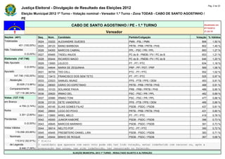 Pág. 2 de 23
                Justiça Eleitoral - Divulgação de Resultado das Eleições 2012
                Eleição Municipal 2012 1º Turno - Votação nominal - Vereador 1.º Turno - Zona TODAS - CABO DE SANTO AGOSTINHO /
                PE

                                                         CABO DE SANTO AGOSTINHO / PE - 1.º TURNO                                         Atualizado em
                                                                                                                                          07/10/2012
                                                                                   Vereador                                               21:24:10

Seções (401)                  Seq.   Núm.    Candidato                                               Partido/Coligação               Votação % Válidos
Totalizadas                   0024   33222   ALEXANDRE GUEDES                                        PMN - PSL / PMN                    806       1,50 %
             401 (100,00%)    0025   28123   MANO BARBOSA                                            PRTB - PRB / PRTB / PHS            802       1,49 %
Não Totalizadas               0026   54000   MARCOS CABRAL                                           PPL - PSC / PR / PPL               683       1,27 %
                  0 (0,00%)   0027   65465   TADEU ANJOS                                             PC do B - PMDB / PV / PC do B      653       1,21 %
Eleitorado (147.746)          0028   65444   RICARDO MAGO                                            PC do B - PMDB / PV / PC do B      646       1,20 %
Não Apurado                   0029   13000   LELECO                                                  PT - PT / PTC                      634       1,18 %
                  0 (0,00%)   0030   44644   MARIA DE ZEQUINHA                                       PRP - PP / PDT / PRP               569       1,06 %
Apurado                       0031   36700   TED CELL                                                PTC - PT / PTC                     552       1,02 %
        147.746 (100,00%)     0032   13413   FRANCISCO DOS SEM TETO                                  PT - PT / PTC                      525       0,97 %
    Abstenção                 0033   23023   SAMUEL MUNIZ                                            PPS - PTB / PPS / DEM              493       0,91 %
            20.628 (13,96%)   0034   28000   DÁRIO DO ESPETINHO                                      PRTB - PRB / PRTB / PHS            488       0,91 %
    Comparecimento            0035   10123   SOLANGE PAIVA                                           PRB - PRB / PRTB / PHS             486       0,90 %
          127.118 (86,04%)    0036   20620   IRMAO DEL                                               PSC - PSC / PR / PPL               482       0,89 %
Votos (127.118)               0037   20580   IRMAO TONI                                              PSC - PSC / PR / PPL               477       0,88 %
em Branco                     0038   23133   DETE VANDERLEI                                          PPS - PTB / PPS / DEM              466       0,86 %
              4.759 (3,74%)   0039   45145   ELIAS GOMES FILHO                                       PSDB - PSDC / PSDB                 437       0,81 %
Nulos                         0040   28900   LEGO DO POVO                                            PRTB - PRB / PRTB / PHS            431       0,80 %
              3.301 (2,60%)   0041   13900   ARIEL MELO                                              PT - PT / PTC                      419       0,78 %
Pendentes                     0042   45000   JUNIOR KABORÉ                                           PSDB - PSDC / PSDB                 396       0,73 %
                  0 (0,00%)   0043   45645   MARCOS MARINHO                                          PSDB - PSDC / PSDB                 391       0,73 %
Votos Válidos                 0044   36014   NELITO POP                                              PTC - PT / PTC                     390       0,72 %
          119.058 (93,66%)    0045   45445   PRESBÍTERO DANIEL LIRA                                  PSDB - PSDC / PSDB                 383       0,71 %
    Nominais                  0046   45444   BINHO DE ROQUE                                          PSDB - PSDC / PSDB                 367       0,68 %
        110.612 (92,91%)      * Eleito
    de Legenda                O candidato que aparece com zero voto pode não ter tido votação, estar indeferido com recurso ou, após a
           8.446 (7,09%)      preparação das urnas, ter sido indeferido, ter renunciado ou falecido.
                                                         ELEIÇÃO MUNICIPAL 2012 1º TURNO - RESULTADO SUJEITO A ALTERAÇÃO
 