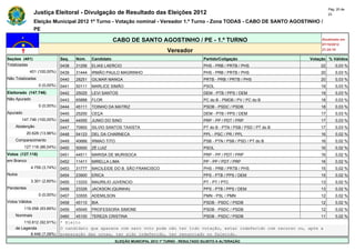 Pág. 20 de
                Justiça Eleitoral - Divulgação de Resultado das Eleições 2012                                                                       23

                Eleição Municipal 2012 1º Turno - Votação nominal - Vereador 1.º Turno - Zona TODAS - CABO DE SANTO AGOSTINHO /
                PE

                                                         CABO DE SANTO AGOSTINHO / PE - 1.º TURNO                                               Atualizado em
                                                                                                                                                07/10/2012
                                                                                   Vereador                                                     21:24:10

Seções (401)                  Seq.   Núm.    Candidato                                               Partido/Coligação                     Votação % Válidos
Totalizadas                   0438   31256   ELIAS LAERCIO                                           PHS - PRB / PRTB / PHS                    22       0,03 %
             401 (100,00%)    0439   31444   IRMÃO PAULO MAGRINHO                                    PHS - PRB / PRTB / PHS                    20       0,03 %
Não Totalizadas               0440   28251   GILMAR MANGA                                            PRTB - PRB / PRTB / PHS                   20       0,03 %
                  0 (0,00%)   0441   50111   MARLICE SIMÃO                                           PSOL                                      19       0,03 %
Eleitorado (147.746)          0442   25025   LEVI SANTOS                                             DEM - PTB / PPS / DEM                     19       0,03 %
Não Apurado                   0443   65888   FLOR                                                    PC do B - PMDB / PV / PC do B             18       0,03 %
                  0 (0,00%)   0444   45111   TOINHO DA MATRIZ                                        PSDB - PSDC / PSDB                        18       0,03 %
Apurado                       0445   25200   CEÇA                                                    DEM - PTB / PPS / DEM                     17       0,03 %
        147.746 (100,00%)     0446   44555   JUNIO DO SINO                                           PRP - PP / PDT / PRP                      17       0,03 %
    Abstenção                 0447   70900   SILVIO SANTOS TAXISTA                                   PT do B - PTN / PSB / PSD / PT do B       17       0,03 %
            20.628 (13,96%)   0448   54123   DEL DA CHARNECA                                         PPL - PSC / PR / PPL                      16       0,02 %
    Comparecimento            0449   40666   IRMAO TITO                                              PSB - PTN / PSB / PSD / PT do B           16       0,02 %
          127.118 (86,04%)    0450   50000   ZÉ LUIZ                                                 PSOL                                      16       0,02 %
Votos (127.118)               0451   44511   MARISA DE MURISOCA                                      PRP - PP / PDT / PRP                      16       0,02 %
em Branco                     0452   11411   MIRELLA LIMA                                            PP - PP / PDT / PRP                       16       0,02 %
              4.759 (3,74%)   0453   31777   MACILEIDE DO B. SÃO FRANCISCO                           PHS - PRB / PRTB / PHS                    15       0,02 %
Nulos                         0454   23900   ERICA                                                   PPS - PTB / PPS / DEM                     15       0,02 %
              3.301 (2,60%)   0455   13333   MAURILIO JUVENCIO                                       PT - PT / PTC                             13       0,02 %
Pendentes                     0456   23326   JACKSON (QUINHA)                                        PPS - PTB / PPS / DEM                     13       0,02 %
                  0 (0,00%)   0457   33555   ADEMILSON                                               PMN - PSL / PMN                           12       0,02 %
Votos Válidos                 0458   45110   BIA                                                     PSDB - PSDC / PSDB                        12       0,02 %
          119.058 (93,66%)    0459   45045   PROFESSORA SIMONE                                       PSDB - PSDC / PSDB                        12       0,02 %
    Nominais                  0460   45100   TEREZA CRISTINA                                         PSDB - PSDC / PSDB                        11       0,02 %
        110.612 (92,91%)      * Eleito
    de Legenda                O candidato que aparece com zero voto pode não ter tido votação, estar indeferido com recurso ou, após a
           8.446 (7,09%)      preparação das urnas, ter sido indeferido, ter renunciado ou falecido.
                                                         ELEIÇÃO MUNICIPAL 2012 1º TURNO - RESULTADO SUJEITO A ALTERAÇÃO
 