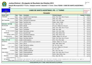 Pág. 21 de
                Justiça Eleitoral - Divulgação de Resultado das Eleições 2012                                                                   23

                Eleição Municipal 2012 1º Turno - Votação nominal - Vereador 1.º Turno - Zona TODAS - CABO DE SANTO AGOSTINHO /
                PE

                                                         CABO DE SANTO AGOSTINHO / PE - 1.º TURNO                                           Atualizado em
                                                                                                                                            07/10/2012
                                                                                   Vereador                                                 21:24:10

Seções (401)                  Seq.   Núm.    Candidato                                               Partido/Coligação                 Votação % Válidos
Totalizadas                   0461   40111   GILBERTO DE TABATINGA                                   PSB - PTN / PSB / PSD / PT do B       11       0,02 %
             401 (100,00%)    0462   33300   IRMAO CLENIO                                            PMN - PSL / PMN                       11       0,02 %
Não Totalizadas               0463   25444   PEQUENO DE MERCÊS                                       DEM - PTB / PPS / DEM                 10       0,02 %
                  0 (0,00%)   0464   45500   VALDIDO GÁS                                             PSDB - PSDC / PSDB                    10       0,02 %
Eleitorado (147.746)          0465   54054   THIAGO SILVA                                            PPL - PSC / PR / PPL                  10       0,02 %
Não Apurado                   0466   65678   REZIM                                                   PC do B - PMDB / PV / PC do B          9       0,01 %
                  0 (0,00%)   0467   40444   ARIZONA                                                 PSB - PTN / PSB / PSD / PT do B        8       0,01 %
Apurado                       0468   33210   GUARANA                                                 PMN - PSL / PMN                        8       0,01 %
        147.746 (100,00%)     0469   25525   SEVERINA JUSTINA                                        DEM - PTB / PPS / DEM                  7       0,01 %
    Abstenção                 0470   31312   GILDETE NET                                             PHS - PRB / PRTB / PHS                 7       0,01 %
            20.628 (13,96%)   0471   10210   SEVERINO BARBOSA                                        PRB - PRB / PRTB / PHS                 7       0,01 %
    Comparecimento            0472   15007   MARIA HELENA                                            PMDB - PMDB / PV / PC do B             6       0,01 %
          127.118 (86,04%)    0473   40400   ANTONIA SANTOS                                          PSB - PTN / PSB / PSD / PT do B        5       0,01 %
Votos (127.118)               0474   23999   DONA NININHA                                            PPS - PTB / PPS / DEM                  4       0,01 %
em Branco                     0475   15115   AMIGO SOARES VALEU GAROTO                               PMDB - PMDB / PV / PC do B             4       0,01 %
              4.759 (3,74%)   0476   10610   SILVA                                                   PRB - PRB / PRTB / PHS                 4       0,01 %
Nulos                         0477   11900   NATAN DO JORNAL                                         PP - PP / PDT / PRP                    4       0,01 %
              3.301 (2,60%)   0478   65555   ALCINETE                                                PC do B - PMDB / PV / PC do B          3       0,01 %
Pendentes                     0479   13012   SÉRGIO NEGÃO                                            PT - PT / PTC                          3       0,01 %
                  0 (0,00%)   0480   54222   DAMIAO ALENCAR                                          PPL - PSC / PR / PPL                   3       0,01 %
Votos Válidos                 0481   40222   DORIS MOREIRA                                           PSB - PTN / PSB / PSD / PT do B        2       0,01 %
          119.058 (93,66%)    0482   28045   SHIRLEIDE SILVA                                         PRTB - PRB / PRTB / PHS                2       0,01 %
    Nominais                  0483   20444   CINAIDE                                                 PSC - PSC / PR / PPL                   1       0,01 %
        110.612 (92,91%)      * Eleito
    de Legenda                O candidato que aparece com zero voto pode não ter tido votação, estar indeferido com recurso ou, após a
           8.446 (7,09%)      preparação das urnas, ter sido indeferido, ter renunciado ou falecido.
                                                         ELEIÇÃO MUNICIPAL 2012 1º TURNO - RESULTADO SUJEITO A ALTERAÇÃO
 