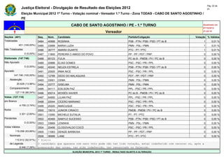 Pág. 22 de
                Justiça Eleitoral - Divulgação de Resultado das Eleições 2012                                                                    23

                Eleição Municipal 2012 1º Turno - Votação nominal - Vereador 1.º Turno - Zona TODAS - CABO DE SANTO AGOSTINHO /
                PE

                                                         CABO DE SANTO AGOSTINHO / PE - 1.º TURNO                                            Atualizado em
                                                                                                                                             07/10/2012
                                                                                    Vereador                                                 21:24:10

Seções (401)                  Seq.   Núm.    Candidato                                                Partido/Coligação                 Votação % Válidos
Totalizadas                   0484   40999   ROSINHA                                                  PSB - PTN / PSB / PSD / PT do B        1       0,01 %
             401 (100,00%)    0485   33999   MARIA LUZIA                                              PMN - PSL / PMN                        1       0,01 %
Não Totalizadas               0486   36777   AMARA DUARTE                                             PTC - PT / PTC                         1       0,01 %
                  0 (0,00%)   0487   11800   PEREIRA O AMIGO DO POVO                                  PP - PP / PDT / PRP                    0       0,00 %
Eleitorado (147.746)          0488   65123   FULIA                                                    PC do B - PMDB / PV / PC do B          0       0,00 %
Não Apurado                   0489   20888   ELIAS GOMES                                              PSC - PSC / PR / PPL                   0       0,00 %
                  0 (0,00%)   0490   40240   NEUZA ESTRELA                                            PSB - PTN / PSB / PSD / PT do B        0       0,00 %
Apurado                       0491   20500   IRMA NICE                                                PSC - PSC / PR / PPL                   0       0,00 %
        147.746 (100,00%)     0492   12789   DEDO DO MALAQUIAS                                        PDT - PP / PDT / PRP                   0       0,00 %
    Abstenção                 0493   33001   CEMA                                                     PMN - PSL / PMN                        0       0,00 %
            20.628 (13,96%)   0494   33777   GISELMA                                                  PMN - PSL / PMN                        0       0,00 %
    Comparecimento            0495   54111   EDILSON PAZ                                              PPL - PSC / PR / PPL                   0       0,00 %
          127.118 (86,04%)    0496   65014   MOISÉS XAVIER                                            PC do B - PMDB / PV / PC do B          0       0,00 %
Votos (127.118)               0497   54900   LILIAN PAZ                                               PPL - PSC / PR / PPL                   0       0,00 %
em Branco                     0498   20044   CÍCERO MARIANO                                           PSC - PSC / PR / PPL                   0       0,00 %
              4.759 (3,74%)   0499   20220   AMACUQUE                                                 PSC - PSC / PR / PPL                   0       0,00 %
Nulos                         0500   15015   JUNIOR CIRIACO                                           PMDB - PMDB / PV / PC do B             0       0,00 %
              3.301 (2,60%)   0501   13300   MICHELE EUTALIA                                          PT - PT / PTC                          0       0,00 %
Pendentes                     0502   40469   SAMYLE SUCESSO                                           PSB - PTN / PSB / PSD / PT do B        0       0,00 %
                  0 (0,00%)   0503   33669   LENINHA                                                  PMN - PSL / PMN                        0       0,00 %
Votos Válidos                 0504   20456   CLODOVALDO COCÓ                                          PSC - PSC / PR / PPL                   0       0,00 %
          119.058 (93,66%)    0505   11063   DENIZE BARBOSA                                           PP - PP / PDT / PRP                    0       0,00 %
    Nominais                  0506   36999   LANE                                                     PTC - PT / PTC                         0       0,00 %
        110.612 (92,91%)      * Eleito
    de Legenda                O candidato que aparece com zero voto pode não ter tido votação, estar indeferido com recurso ou, após a
           8.446 (7,09%)      preparação das urnas, ter sido indeferido, ter renunciado ou falecido.
                                                          ELEIÇÃO MUNICIPAL 2012 1º TURNO - RESULTADO SUJEITO A ALTERAÇÃO
 