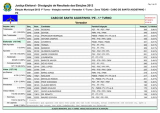 Pág. 3 de 23
                Justiça Eleitoral - Divulgação de Resultado das Eleições 2012
                Eleição Municipal 2012 1º Turno - Votação nominal - Vereador 1.º Turno - Zona TODAS - CABO DE SANTO AGOSTINHO /
                PE

                                                         CABO DE SANTO AGOSTINHO / PE - 1.º TURNO                                      Atualizado em
                                                                                                                                       07/10/2012
                                                                                   Vereador                                            21:24:10

Seções (401)                  Seq.   Núm.    Candidato                                               Partido/Coligação            Votação % Válidos
Totalizadas                   0047   12000   ROGERIO                                                 PDT - PP / PDT / PRP            358       0,66 %
             401 (100,00%)    0048   33038   DEIVIDE                                                 PMN - PSL / PMN                 349       0,65 %
Não Totalizadas               0049   15122   PROFESSOR HENRIQUE                                      PMDB - PMDB / PV / PC do B      341       0,63 %
                  0 (0,00%)   0050   23456   ANTONIA CAMPOS                                          PPS - PTB / PPS / DEM           338       0,63 %
Eleitorado (147.746)          0051   45232   CHORRITA                                                PSDB - PSDC / PSDB              331       0,61 %
Não Apurado                   0052   36789   TEREZA                                                  PTC - PT / PTC                  329       0,61 %
                  0 (0,00%)   0053   36036   MANINHO                                                 PTC - PT / PTC                  329       0,61 %
Apurado                       0054   20100   GLEIBSON CAMPOS                                         PSC - PSC / PR / PPL            291       0,54 %
        147.746 (100,00%)     0055   20222   ANDRE CORDEIRO                                          PSC - PSC / PR / PPL            281       0,52 %
    Abstenção                 0056   13222   LOURENZON                                               PT - PT / PTC                   270       0,50 %
            20.628 (13,96%)   0057   23232   MARCOS XAVIER                                           PPS - PTB / PPS / DEM           263       0,49 %
    Comparecimento            0058   36333   DÓ DO POVO                                              PTC - PT / PTC                  256       0,47 %
          127.118 (86,04%)    0059   20140   JOEL LOPES                                              PSC - PSC / PR / PPL            230       0,43 %
Votos (127.118)               0060   23765   VAN                                                     PPS - PTB / PPS / DEM           225       0,42 %
em Branco                     0061   33007   MARIO JORGE                                             PMN - PSL / PMN                 219       0,41 %
              4.759 (3,74%)   0062   15621   NAELSON                                                 PMDB - PMDB / PV / PC do B      217       0,40 %
Nulos                         0063   43123   BRIVALDO RAMOS                                          PV - PMDB / PV / PC do B        201       0,37 %
              3.301 (2,60%)   0064   12655   PROF EVERANDO                                           PDT - PP / PDT / PRP            190       0,35 %
Pendentes                     0065   36123   CLAUDIO BENTO                                           PTC - PT / PTC                  188       0,35 %
                  0 (0,00%)   0066   43000   IRMÃO GIVALDO                                           PV - PMDB / PV / PC do B        170       0,32 %
Votos Válidos                 0067   23011   GILDO ALBUQUERQUE                                       PPS - PTB / PPS / DEM           159       0,29 %
          119.058 (93,66%)    0068   13613   DR. RENATO                                              PT - PT / PTC                   159       0,29 %
    Nominais                  0069   22222   MAURO GOUVEIA                                           PR - PSC / PR / PPL             154       0,29 %
        110.612 (92,91%)      * Eleito
    de Legenda                O candidato que aparece com zero voto pode não ter tido votação, estar indeferido com recurso ou, após a
           8.446 (7,09%)      preparação das urnas, ter sido indeferido, ter renunciado ou falecido.
                                                         ELEIÇÃO MUNICIPAL 2012 1º TURNO - RESULTADO SUJEITO A ALTERAÇÃO
 