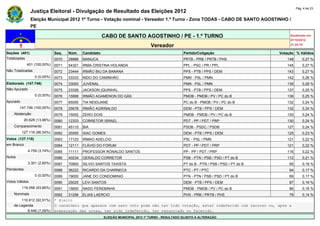 Pág. 4 de 23
                Justiça Eleitoral - Divulgação de Resultado das Eleições 2012
                Eleição Municipal 2012 1º Turno - Votação nominal - Vereador 1.º Turno - Zona TODAS - CABO DE SANTO AGOSTINHO /
                PE

                                                         CABO DE SANTO AGOSTINHO / PE - 1.º TURNO                                               Atualizado em
                                                                                                                                                07/10/2012
                                                                                   Vereador                                                     21:24:10

Seções (401)                  Seq.   Núm.    Candidato                                               Partido/Coligação                     Votação % Válidos
Totalizadas                   0070   28888   MANUCA                                                  PRTB - PRB / PRTB / PHS                  148       0,27 %
             401 (100,00%)    0071   54321   IRMA CRISTINA HOLANDA                                   PPL - PSC / PR / PPL                     145       0,27 %
Não Totalizadas               0072   23444   IRMÃO BIU DA BANANA                                     PPS - PTB / PPS / DEM                    143       0,27 %
                  0 (0,00%)   0073   33333   NIDO DO CAMINHÃO                                        PMN - PSL / PMN                          142       0,26 %
Eleitorado (147.746)          0074   33000   JUVENAL                                                 PMN - PSL / PMN                          139       0,26 %
Não Apurado                   0075   23326   JACKSON (QUINHA)                                        PPS - PTB / PPS / DEM                    137       0,25 %
                  0 (0,00%)   0076   15999   IRMÃO AGAMENON DO GÁS                                   PMDB - PMDB / PV / PC do B               136       0,25 %
Apurado                       0077   65055   TIA NEIDIJANE                                           PC do B - PMDB / PV / PC do B            132       0,24 %
        147.746 (100,00%)     0078   25678   IRMÃO AGRINALDO                                         DEM - PTB / PPS / DEM                    132       0,24 %
    Abstenção                 0079   15002   ZERO DOIS                                               PMDB - PMDB / PV / PC do B               130       0,24 %
            20.628 (13,96%)   0080   12333   CORRETOR ISRAEL                                         PDT - PP / PDT / PRP                     130       0,24 %
    Comparecimento            0081   45110   BIA                                                     PSDB - PSDC / PSDB                       127       0,24 %
          127.118 (86,04%)    0082   25555   ISAC GOMES                                              DEM - PTB / PPS / DEM                    125       0,23 %
Votos (127.118)               0083   17123   IRMAO ADELCIO                                           PSL - PSL / PMN                          121       0,22 %
em Branco                     0084   12111   FLÁVIO DO FORUM                                         PDT - PP / PDT / PRP                     121       0,22 %
              4.759 (3,74%)   0085   11111   PROFESSOR RONALDO SANTOS                                PP - PP / PDT / PRP                      116       0,22 %
Nulos                         0086   40234   GERALDO CORRETOR                                        PSB - PTN / PSB / PSD / PT do B          112       0,21 %
              3.301 (2,60%)   0087   70900   SILVIO SANTOS TAXISTA                                   PT do B - PTN / PSB / PSD / PT do B       95       0,18 %
Pendentes                     0088   36222   RICARDO DA CHARNECA                                     PTC - PT / PTC                            94       0,17 %
                  0 (0,00%)   0089   19000   JANE DO CONDOMINIO                                      PTN - PTN / PSB / PSD / PT do B           89       0,17 %
Votos Válidos                 0090   25025   LEVI SANTOS                                             DEM - PTB / PPS / DEM                     87       0,16 %
          119.058 (93,66%)    0091   15600   NADO PEREBINHA                                          PMDB - PMDB / PV / PC do B                86       0,16 %
    Nominais                  0092   31256   ELIAS LAERCIO                                           PHS - PRB / PRTB / PHS                    78       0,14 %
        110.612 (92,91%)      * Eleito
    de Legenda                O candidato que aparece com zero voto pode não ter tido votação, estar indeferido com recurso ou, após a
           8.446 (7,09%)      preparação das urnas, ter sido indeferido, ter renunciado ou falecido.
                                                         ELEIÇÃO MUNICIPAL 2012 1º TURNO - RESULTADO SUJEITO A ALTERAÇÃO
 