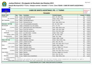Pág. 6 de 23
                Justiça Eleitoral - Divulgação de Resultado das Eleições 2012
                Eleição Municipal 2012 1º Turno - Votação nominal - Vereador 1.º Turno - Zona TODAS - CABO DE SANTO AGOSTINHO /
                PE

                                                         CABO DE SANTO AGOSTINHO / PE - 1.º TURNO                                           Atualizado em
                                                                                                                                            07/10/2012
                                                                                   Vereador                                                 21:24:10

Seções (401)                  Seq.   Núm.    Candidato                                               Partido/Coligação                 Votação % Válidos
Totalizadas                   0116   12123   JEFFERSON MARCOS                                        PDT - PP / PDT / PRP                  54       0,10 %
             401 (100,00%)    0117   45500   VALDIDO GÁS                                             PSDB - PSDC / PSDB                    52       0,10 %
Não Totalizadas               0118   36232   NILSON MECANICO                                         PTC - PT / PTC                        52       0,10 %
                  0 (0,00%)   0119   31031   OSVALDO SILVA                                           PHS - PRB / PRTB / PHS                50       0,09 %
Eleitorado (147.746)          0120   11123   PR ALEXANDRE NOGUEIRA                                   PP - PP / PDT / PRP                   50       0,09 %
Não Apurado                   0121   36900   FERNANDO COLLOR CABRAL                                  PTC - PT / PTC                        49       0,09 %
                  0 (0,00%)   0122   31777   MACILEIDE DO B. SÃO FRANCISCO                           PHS - PRB / PRTB / PHS                46       0,09 %
Apurado                       0123   25125   ELZA DE CASTELO                                         DEM - PTB / PPS / DEM                 44       0,08 %
        147.746 (100,00%)     0124   23555   PASTOR LUCAS LIMA                                       PPS - PTB / PPS / DEM                 44       0,08 %
    Abstenção                 0125   45151   ALVARO DINIZ - O DENIS                                  PSDB - PSDC / PSDB                    44       0,08 %
            20.628 (13,96%)   0126   11411   MIRELLA LIMA                                            PP - PP / PDT / PRP                   44       0,08 %
    Comparecimento            0127   33300   IRMAO CLENIO                                            PMN - PSL / PMN                       43       0,08 %
          127.118 (86,04%)    0128   45169   SURAMA LINS                                             PSDB - PSDC / PSDB                    43       0,08 %
Votos (127.118)               0129   28999   MARCOS SANTANA                                          PRTB - PRB / PRTB / PHS               42       0,08 %
em Branco                     0130   20120   JOSAFA ALVES                                            PSC - PSC / PR / PPL                  42       0,08 %
              4.759 (3,74%)   0131   40666   IRMAO TITO                                              PSB - PTN / PSB / PSD / PT do B       41       0,08 %
Nulos                         0132   45015   IRMÃ BETINHA                                            PSDB - PSDC / PSDB                    41       0,08 %
              3.301 (2,60%)   0133   65000   AFONSO VIANA                                            PC do B - PMDB / PV / PC do B         41       0,08 %
Pendentes                     0134   44123   MIRINHO DE MERCES                                       PRP - PP / PDT / PRP                  40       0,07 %
                  0 (0,00%)   0135   40123   DAU DA KOMBI                                            PSB - PTN / PSB / PSD / PT do B       40       0,07 %
Votos Válidos                 0136   65234   BUCHO                                                   PC do B - PMDB / PV / PC do B         37       0,07 %
          119.058 (93,66%)    0137   20555   BENJAMIM                                                PSC - PSC / PR / PPL                  37       0,07 %
    Nominais                  0138   31444   IRMÃO PAULO MAGRINHO                                    PHS - PRB / PRTB / PHS                35       0,06 %
        110.612 (92,91%)      * Eleito
    de Legenda                O candidato que aparece com zero voto pode não ter tido votação, estar indeferido com recurso ou, após a
           8.446 (7,09%)      preparação das urnas, ter sido indeferido, ter renunciado ou falecido.
                                                         ELEIÇÃO MUNICIPAL 2012 1º TURNO - RESULTADO SUJEITO A ALTERAÇÃO
 