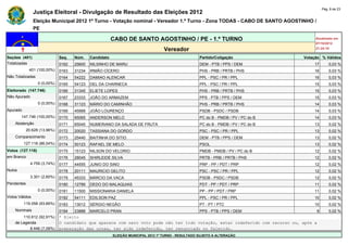 Pág. 8 de 23
                Justiça Eleitoral - Divulgação de Resultado das Eleições 2012
                Eleição Municipal 2012 1º Turno - Votação nominal - Vereador 1.º Turno - Zona TODAS - CABO DE SANTO AGOSTINHO /
                PE

                                                         CABO DE SANTO AGOSTINHO / PE - 1.º TURNO                                         Atualizado em
                                                                                                                                          07/10/2012
                                                                                   Vereador                                               21:24:10

Seções (401)                  Seq.   Núm.    Candidato                                               Partido/Coligação               Votação % Válidos
Totalizadas                   0162   25600   NILSINHO DE MARU                                        DEM - PTB / PPS / DEM               17       0,03 %
             401 (100,00%)    0163   31234   IRMÃO CÍCERO                                            PHS - PRB / PRTB / PHS              16       0,03 %
Não Totalizadas               0164   54222   DAMIAO ALENCAR                                          PPL - PSC / PR / PPL                16       0,03 %
                  0 (0,00%)   0165   54123   DEL DA CHARNECA                                         PPL - PSC / PR / PPL                15       0,03 %
Eleitorado (147.746)          0166   31345   ELIETE LOPES                                            PHS - PRB / PRTB / PHS              15       0,03 %
Não Apurado                   0167   23333   JOÃO DO ARMAZEM                                         PPS - PTB / PPS / DEM               15       0,03 %
                  0 (0,00%)   0168   31123   MÁRIO DO CAMINHÃO                                       PHS - PRB / PRTB / PHS              14       0,03 %
Apurado                       0169   45999   JOÃO LOURENÇO                                           PSDB - PSDC / PSDB                  14       0,03 %
        147.746 (100,00%)     0170   65065   ANDERSON MELO                                           PC do B - PMDB / PV / PC do B       14       0,03 %
    Abstenção                 0171   65045   NUMERIANO DA SALADA DE FRUTA                            PC do B - PMDB / PV / PC do B       13       0,02 %
            20.628 (13,96%)   0172   20020   TASSIANA DO GORDO                                       PSC - PSC / PR / PPL                13       0,02 %
    Comparecimento            0173   25440   BAITINHA DO SITIO                                       DEM - PTB / PPS / DEM               13       0,02 %
          127.118 (86,04%)    0174   50123   RAFAEL DE MELO                                          PSOL                                13       0,02 %
Votos (127.118)               0175   15123   NILSON DO VELORIO                                       PMDB - PMDB / PV / PC do B          12       0,02 %
em Branco                     0176   28045   SHIRLEIDE SILVA                                         PRTB - PRB / PRTB / PHS             12       0,02 %
              4.759 (3,74%)   0177   44555   JUNIO DO SINO                                           PRP - PP / PDT / PRP                12       0,02 %
Nulos                         0178   20111   MAURICIO GELITO                                         PSC - PSC / PR / PPL                12       0,02 %
              3.301 (2,60%)   0179   45333   MÁRCIO DA VACA                                          PSDB - PSDC / PSDB                  12       0,02 %
Pendentes                     0180   12789   DEDO DO MALAQUIAS                                       PDT - PP / PDT / PRP                11       0,02 %
                  0 (0,00%)   0181   11500   MISSIONARIA DANIELA                                     PP - PP / PDT / PRP                 11       0,02 %
Votos Válidos                 0182   54111   EDILSON PAZ                                             PPL - PSC / PR / PPL                10       0,02 %
          119.058 (93,66%)    0183   13012   SÉRGIO NEGÃO                                            PT - PT / PTC                       10       0,02 %
    Nominais                  0184   23888   MARCELO PRAN                                            PPS - PTB / PPS / DEM                9       0,02 %
        110.612 (92,91%)      * Eleito
    de Legenda                O candidato que aparece com zero voto pode não ter tido votação, estar indeferido com recurso ou, após a
           8.446 (7,09%)      preparação das urnas, ter sido indeferido, ter renunciado ou falecido.
                                                         ELEIÇÃO MUNICIPAL 2012 1º TURNO - RESULTADO SUJEITO A ALTERAÇÃO
 
