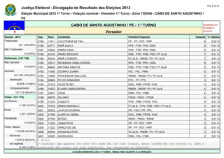 Pág. 9 de 23
                Justiça Eleitoral - Divulgação de Resultado das Eleições 2012
                Eleição Municipal 2012 1º Turno - Votação nominal - Vereador 1.º Turno - Zona TODAS - CABO DE SANTO AGOSTINHO /
                PE

                                                         CABO DE SANTO AGOSTINHO / PE - 1.º TURNO                                               Atualizado em
                                                                                                                                                07/10/2012
                                                                                   Vereador                                                     21:24:10

Seções (401)                  Seq.   Núm.    Candidato                                               Partido/Coligação                     Votação % Válidos
Totalizadas                   0185   11611   LICO PERNA DE PAU                                       PP - PP / PDT / PRP                        9       0,02 %
             401 (100,00%)    0186   23777   IRMÃ SUELY                                              PPS - PTB / PPS / DEM                      8       0,01 %
Não Totalizadas               0187   23622   IRMÃO VADO                                              PPS - PTB / PPS / DEM                      8       0,01 %
                  0 (0,00%)   0188   40140   IRMÃO MESSIAS                                           PSB - PTN / PSB / PSD / PT do B            7       0,01 %
Eleitorado (147.746)          0189   65333   IRMÃ LOURDES                                            PC do B - PMDB / PV / PC do B              7       0,01 %
Não Apurado                   0190   23013   NEHEMIAS CABELEIREIRO                                   PPS - PTB / PPS / DEM                      6       0,01 %
                  0 (0,00%)   0191   40400   ANTONIA SANTOS                                          PSB - PTN / PSB / PSD / PT do B            5       0,01 %
Apurado                       0192   17000   ZEZINHO ZUMBA                                           PSL - PSL / PMN                            5       0,01 %
        147.746 (100,00%)     0193   15900   PROFESSOR WALLACE                                       PMDB - PMDB / PV / PC do B                 5       0,01 %
    Abstenção                 0194   36500   FEI DO ARMAZEM                                          PTC - PT / PTC                             5       0,01 %
            20.628 (13,96%)   0195   31312   GILDETE NET                                             PHS - PRB / PRTB / PHS                     4       0,01 %
    Comparecimento            0196   15222   ELIANE CABELEREIRA                                      PMDB - PMDB / PV / PC do B                 4       0,01 %
          127.118 (86,04%)    0197   33001   CEMA                                                    PMN - PSL / PMN                            4       0,01 %
Votos (127.118)               0198   45678   SILVANO                                                 PSDB - PSDC / PSDB                         4       0,01 %
em Branco                     0199   31333   COQUITA                                                 PHS - PRB / PRTB / PHS                     4       0,01 %
              4.759 (3,74%)   0200   70123   IRMAO MARCELO                                           PT do B - PTN / PSB / PSD / PT do B        4       0,01 %
Nulos                         0201   22022   JAJÁ DO CASSARI                                         PR - PSC / PR / PPL                        3       0,01 %
              3.301 (2,60%)   0202   31789   ALMIR DA ZEBRA                                          PHS - PRB / PRTB / PHS                     3       0,01 %
Pendentes                     0203   27700   BOTÃO                                                   PSDC - PSDC / PSDB                         3       0,01 %
                  0 (0,00%)   0204   11234   JONAS PIVÔ                                              PP - PP / PDT / PRP                        3       0,01 %
Votos Válidos                 0205   11222   GRAÇA DE DIÉ                                            PP - PP / PDT / PRP                        3       0,01 %
          119.058 (93,66%)    0206   65050   WILMA BLATION                                           PC do B - PMDB / PV / PC do B              3       0,01 %
    Nominais                  0207   33555   ADEMILSON                                               PMN - PSL / PMN                            2       0,01 %
        110.612 (92,91%)      * Eleito
    de Legenda                O candidato que aparece com zero voto pode não ter tido votação, estar indeferido com recurso ou, após a
           8.446 (7,09%)      preparação das urnas, ter sido indeferido, ter renunciado ou falecido.
                                                         ELEIÇÃO MUNICIPAL 2012 1º TURNO - RESULTADO SUJEITO A ALTERAÇÃO
 
