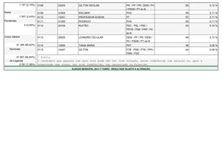 1.157 (2,15%)   0108        22024         GILTON GEOLAN                         PR - PP / PR / DEM / PV      60            0,12 %
                                                                                              / PSDB / PT do B
Nulos                         0109        31900         IDELMAR                               PHS                          59            0,11 %
              1.307 (2,43%)   0110        13321         PROFESSOR EDSON                       PT                           57            0,11 %
Pendentes                     0111        31200         RODRIGO                               PHS                          55            0,11 %
                  0 (0,00%)   0112        20100         RUITÃO                                PSC - PSL / PSC /            53            0,10 %
                                                                                              PRTB / PSB / PRP / PC
                                                                                              do B
Votos Válidos                 0113        25625         LEANDRO CELULAR                       DEM - PP / PR / DEM /        49            0,10 %
                                                                                              PV / PSDB / PT do B
            51.348 (95,42%)   0114        12500         TANIA MARIA                           PDT                          48            0,09 %
    Nominais                  0115        14447         GILTON                                PTB - PRB / PTB / PPS /      44            0,09 %
                                                                                              PMN / PSD
         47.567 (92,64%)      * Eleito
    de Legenda                O candidato que aparece com zero voto pode não ter tido votação, estar indeferido com recurso ou, após a
           3.781 (7,36%)      preparação das urnas, ter sido indeferido, ter renunciado ou falecido.
                                                   ELEIÇÃO MUNICIPAL 2012 1º TURNO - RESULTADO SUJEITO A ALTERAÇÃO
 