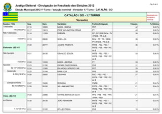 Pág. 6 de 8
               Justiça Eleitoral - Divulgação de Resultado das Eleições 2012
               Eleição Municipal 2012 1º Turno - Votação nominal - Vereador 1.º Turno - CATALÃO / GO

                                                         CATALÃO / GO - 1.º TURNO                                     Atualizado em
                                                                                                                      07/10/2012
                                                                     Vereador                                         19:44:59

Seções (185)                  Seq.    Núm.         Candidato                      Partido/Coligação         Votação      % Válidos
Totalizadas                   0116    12333        MARIA HELENA                   PDT                           42           0,08 %
            185 (100,00%)     0117    13013        PROF WELINGTON CESAR           PT                            40           0,08 %
Não Totalizadas               0118    11333        DEBORA                         PP - PP / PR / DEM / PV       39           0,08 %
                                                                                  / PSDB / PT do B
                  0 (0,00%)   0119    25630        WHELLEN                        DEM - PP / PR / DEM /         39           0,08 %
                                                                                  PV / PSDB / PT do B
                              0120    28777        JANETE PIMENTA                 PRTB - PSL / PSC /            36           0,07 %
Eleitorado (62.107)                                                               PRTB / PSB / PRP / PC
                                                                                  do B
Não Apurado                   0121    28135        OSVALDO SOUZA                  PRTB - PSL / PSC /            33           0,06 %
                                                                                  PRTB / PSB / PRP / PC
                                                                                  do B
                  0 (0,00%)   0122    13333        MARIA LIBERINA                 PT                            33           0,06 %
Apurado                       0123    31190        GILMAR CAREQUINHA              PHS                           31           0,06 %
          62.107 (100,00%)    0124    12385        RICARDO CATALÃO CAR            PDT                           29           0,06 %
    Abstenção                 0125    31144        MARLUCIA                       PHS                           28           0,05 %
            8.295 (13,36%)    0126    20600        DILOMAR                        PSC - PSL / PSC /             27           0,05 %
                                                                                  PRTB / PSB / PRP / PC
                                                                                  do B
    Comparecimento            0127    15456        ROSINHA                        PMDB                          21           0,04 %
           53.812 (86,64%)    0128    28150        WILLIAM MARTINS                PRTB - PSL / PSC /            21           0,04 %
                                                                                  PRTB / PSB / PRP / PC
                                                                                  do B
                              0129    23998        VIVIANE MARIA DA SILVA         PPS - PRB / PTB / PPS         21           0,04 %
Votos (53.812)
                                                                                  / PMN / PSD
em Branco                     0130    28139        JOAO FERREIRA                  PRTB - PSL / PSC /            14           0,03 %
                                                                                  PRTB / PSB / PRP / PC
                                                                                  do B
              1.157 (2,15%)   0131    31122        RITA ESTRELA                   PHS                           10           0,02 %
 