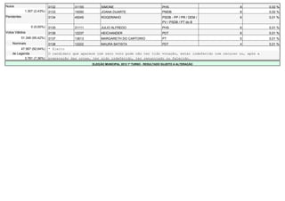 Nulos                         0132        31155         SIMONE                                PHS                           8            0,02 %
              1.307 (2,43%)   0133        15050         JOANA DUARTE                          PMDB                          8            0,02 %
Pendentes                     0134        45045         ROGERINHO                             PSDB - PP / PR / DEM /        6            0,01 %
                                                                                              PV / PSDB / PT do B
                  0 (0,00%)   0135        31111         JULIO ALFREDO                         PHS                           6            0,01 %
Votos Válidos                 0136        12237         HEICHANDER                            PDT                           6            0,01 %
            51.348 (95,42%)   0137        13613         MARGARETH DO CARTORIO                 PT                            5            0,01 %
    Nominais                  0138         12222        MAURA BATISTA                 PDT                                   4            0,01 %
         47.567 (92,64%)      * Eleito
    de Legenda                O candidato que aparece com zero voto pode não ter tido votação, estar indeferido com recurso ou, após a
           3.781 (7,36%)      preparação das urnas, ter sido indeferido, ter renunciado ou falecido.
                                                   ELEIÇÃO MUNICIPAL 2012 1º TURNO - RESULTADO SUJEITO A ALTERAÇÃO
 