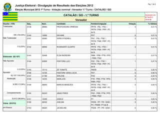 Pág. 7 de 8
               Justiça Eleitoral - Divulgação de Resultado das Eleições 2012
               Eleição Municipal 2012 1º Turno - Votação nominal - Vereador 1.º Turno - CATALÃO / GO

                                                            CATALÃO / GO - 1.º TURNO                                  Atualizado em
                                                                                                                      07/10/2012
                                                                     Vereador                                         19:44:59

Seções (185)                  Seq.    Núm.         Candidato                      Partido/Coligação         Votação      % Válidos
Totalizadas                   0139    28900        PROFESSORA ORNÉSIA             PRTB - PSL / PSC /             3           0,01 %
                                                                                  PRTB / PSB / PRP / PC
                                                                                  do B
            185 (100,00%)     0140    12200        DAYANE                         PDT                            2           0,01 %
Não Totalizadas               0141    20000        VERA ATHENEU                   PSC - PSL / PSC /              2           0,01 %
                                                                                  PRTB / PSB / PRP / PC
                                                                                  do B
                  0 (0,00%)   0142    28555        ROSEMARY DUARTE                PRTB - PSL / PSC /             2           0,01 %
                                                                                  PRTB / PSB / PRP / PC
                                                                                  do B
                              0143    33456        ELDA MOREIRA                   PMN - PRB / PTB / PPS          1           0,01 %
Eleitorado (62.107)
                                                                                  / PMN / PSD
Não Apurado                   0144    20500        PASTORA LUCI                   PSC - PSL / PSC /              1           0,01 %
                                                                                  PRTB / PSB / PRP / PC
                                                                                  do B
                  0 (0,00%)   0145    15110        ZÉ TOMATE                      PMDB                           0           0,00 %
Apurado                       0146    12120        PASTORA VERA LUCIA             PDT                            0           0,00 %
          62.107 (100,00%)    0147    31166        SIRLENE                        PHS                            0           0,00 %
    Abstenção                 0148    14333        MARLUCE                        PTB - PRB / PTB / PPS /        0           0,00 %
                                                                                  PMN / PSD
            8.295 (13,36%)    0149    28400        MARCIA MENEZES                 PRTB - PSL / PSC /             0           0,00 %
                                                                                  PRTB / PSB / PRP / PC
                                                                                  do B
    Comparecimento            0150    55333        JÂNIO PIRES                    PSD - PRB / PTB / PPS          0           0,00 %
                                                                                  / PMN / PSD
           53.812 (86,64%)    0151    13335        GISELE                         PT                             0           0,00 %
                              0152    45032        JOELMA                         PSDB - PP / PR / DEM /         0           0,00 %
Votos (53.812)
                                                                                  PV / PSDB / PT do B
em Branco                     0153    45025        JACKELINE                      PSDB - PP / PR / DEM /         0           0,00 %
 