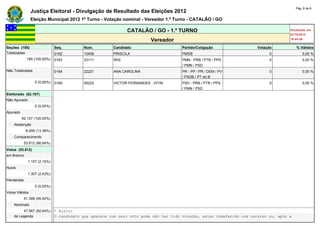 Pág. 8 de 8
                Justiça Eleitoral - Divulgação de Resultado das Eleições 2012
                Eleição Municipal 2012 1º Turno - Votação nominal - Vereador 1.º Turno - CATALÃO / GO

                                                              CATALÃO / GO - 1.º TURNO                                               Atualizado em
                                                                                                                                     07/10/2012
                                                                         Vereador                                                    19:44:59

Seções (185)                  Seq.        Núm.         Candidato                      Partido/Coligação                Votação           % Válidos
Totalizadas                   0162        15458        PRISCILA                       PMDB                                  0                0,00 %
             185 (100,00%)    0163        33111        IRIS                           PMN - PRB / PTB / PPS                 0                0,00 %
                                                                                      / PMN / PSD
Não Totalizadas               0164        22221        ANA CAROLINA                   PR - PP / PR / DEM / PV               0                0,00 %
                                                                                      / PSDB / PT do B
                  0 (0,00%)   0165        55222        VICTOR FERNANDES - VITIN       PSD - PRB / PTB / PPS                 0                0,00 %
                                                                                      / PMN / PSD
Eleitorado (62.107)           -           -            -                              -                         -                -
Não Apurado                   -           -            -                              -                         -                -
                  0 (0,00%)   -           -            -                              -                         -                -
Apurado                       -           -            -                              -                         -                -
          62.107 (100,00%)    -           -            -                              -                         -                -
    Abstenção                 -           -            -                              -                         -                -
             8.295 (13,36%)   -           -            -                              -                         -                -
    Comparecimento            -           -            -                              -                         -                -
            53.812 (86,64%)   -           -            -                              -                         -                -
Votos (53.812)                -           -            -                              -                         -                -
em Branco                     -           -            -                              -                         -                -
              1.157 (2,15%)   -           -            -                              -                         -                -
Nulos                         -           -            -                              -                         -                -
              1.307 (2,43%)   -           -            -                              -                         -                -
Pendentes                     -           -            -                              -                         -                -
                  0 (0,00%)   -           -            -                              -                         -                -
Votos Válidos                 -           -            -                              -                         -                -
            51.348 (95,42%)   -           -            -                              -                         -                -
    Nominais                  -            -            -                             -                 -                     -
         47.567 (92,64%)      * Eleito
    de Legenda                O candidato que aparece com zero voto pode não ter tido votação, estar indeferido com recurso ou, após a
 