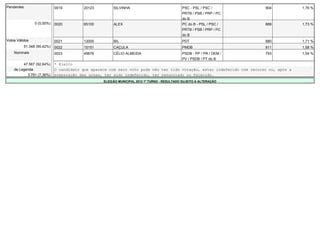 Pendentes                     0019        20123         SILVINHA                              PSC - PSL / PSC /           904            1,76 %
                                                                                              PRTB / PSB / PRP / PC
                                                                                              do B
                  0 (0,00%)   0020        65100         ALEX                                  PC do B - PSL / PSC /       889            1,73 %
                                                                                              PRTB / PSB / PRP / PC
                                                                                              do B
Votos Válidos                 0021        12000         BIL                                   PDT                         880            1,71 %
            51.348 (95,42%)   0022        15151         CAÇULA                                PMDB                        811            1,58 %
    Nominais                  0023        45678         CÉLIO ALMEIDA                         PSDB - PP / PR / DEM /      793            1,54 %
                                                                                              PV / PSDB / PT do B
         47.567 (92,64%)      * Eleito
    de Legenda                O candidato que aparece com zero voto pode não ter tido votação, estar indeferido com recurso ou, após a
           3.781 (7,36%)      preparação das urnas, ter sido indeferido, ter renunciado ou falecido.
                                                   ELEIÇÃO MUNICIPAL 2012 1º TURNO - RESULTADO SUJEITO A ALTERAÇÃO
 