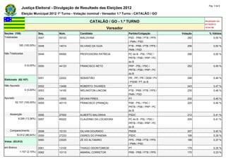 Pág. 3 de 8
               Justiça Eleitoral - Divulgação de Resultado das Eleições 2012
               Eleição Municipal 2012 1º Turno - Votação nominal - Vereador 1.º Turno - CATALÃO / GO

                                                         CATALÃO / GO - 1.º TURNO                                     Atualizado em
                                                                                                                      07/10/2012
                                                                      Vereador                                        19:44:59

Seções (185)                  Seq.    Núm.         Candidato                      Partido/Coligação         Votação      % Válidos
Totalizadas                   0047    55123        WALDIVINA                      PSD - PRB / PTB / PPS        282           0,55 %
                                                                                  / PMN / PSD
            185 (100,00%)     0048    14014        SILVANO DA GUIA                PTB - PRB / PTB / PPS /      256           0,50 %
                                                                                  PMN / PSD
Não Totalizadas               0049    65000        PROFESSORA PATRÍCIA            PC do B - PSL / PSC /        256           0,50 %
                                                                                  PRTB / PSB / PRP / PC
                                                                                  do B
                  0 (0,00%)   0050    44123        FRANCISCO NETO                 PRP - PSL / PSC /            252           0,49 %
                                                                                  PRTB / PSB / PRP / PC
                                                                                  do B
                              0051    22022        SEBASTIÃO                      PR - PP / PR / DEM / PV      246           0,48 %
Eleitorado (62.107)
                                                                                  / PSDB / PT do B
Não Apurado                   0052    13456        ROBERTO TAVARES                PT                           243           0,47 %
                  0 (0,00%)   0053    14100        WELINGTON LINCOM               PTB - PRB / PTB / PPS /      235           0,46 %
                                                                                  PMN / PSD
Apurado                       0054    13555        DEVANI PIRES                   PT                           232           0,45 %
          62.107 (100,00%)    0055    40110        FRANCISCO (FRANÇA)             PSB - PSL / PSC /            225           0,44 %
                                                                                  PRTB / PSB / PRP / PC
                                                                                  do B
    Abstenção                 0056    27500        ALBERTO BALOINHA               PSDC                         212           0,41 %
            8.295 (13,36%)    0057    65222        CLAUDINEI DA LOCADORA          PC do B - PSL / PSC /        209           0,41 %
                                                                                  PRTB / PSB / PRP / PC
                                                                                  do B
    Comparecimento            0058    15133        GILVAN DOURADO                 PMDB                         207           0,40 %
           53.812 (86,64%)    0059    27233        OSIRES DO IPANEMA              PSDC                         199           0,39 %
                              0060    23025        ZÉ DO ALTAMIRO                 PPS - PRB / PTB / PPS        188           0,37 %
Votos (53.812)
                                                                                  / PMN / PSD
em Branco                     0061    13100        THIAGO ODONTOMEDE              PT                           179           0,35 %
              1.157 (2,15%)   0062    10110        AMARAL CORRETOR                PRB - PRB / PTB / PPS        170           0,33 %
 