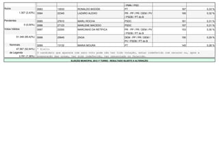 / PMN / PSD
Nulos                         0063        13033         RONALDO BIGODE                        PT                          167            0,33 %
              1.307 (2,43%)   0064        22345         LAZARO ALEIXO                         PR - PP / PR / DEM / PV     165            0,32 %
                                                                                              / PSDB / PT do B
Pendentes                     0065        27610         MARLI ROCHA                           PSDC                        161            0,31 %
                  0 (0,00%)   0066        27123         MARLENE MACEDO                        PSDC                        157            0,31 %
Votos Válidos                 0067        22000         MARCINHO DA RETÍFICA                  PR - PP / PR / DEM / PV     153            0,30 %
                                                                                              / PSDB / PT do B
            51.348 (95,42%)   0068        25645         ZAGA                                  DEM - PP / PR / DEM /       150            0,29 %
                                                                                              PV / PSDB / PT do B
    Nominais                  0069        13132         MARIA MOURA                           PT                          145            0,28 %
         47.567 (92,64%)      * Eleito
    de Legenda                O candidato que aparece com zero voto pode não ter tido votação, estar indeferido com recurso ou, após a
           3.781 (7,36%)      preparação das urnas, ter sido indeferido, ter renunciado ou falecido.
                                                   ELEIÇÃO MUNICIPAL 2012 1º TURNO - RESULTADO SUJEITO A ALTERAÇÃO
 