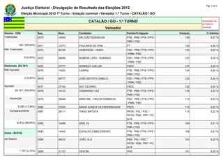 Pág. 4 de 8
               Justiça Eleitoral - Divulgação de Resultado das Eleições 2012
               Eleição Municipal 2012 1º Turno - Votação nominal - Vereador 1.º Turno - CATALÃO / GO

                                                         CATALÃO / GO - 1.º TURNO                                     Atualizado em
                                                                                                                      07/10/2012
                                                                      Vereador                                        19:44:59

Seções (185)                  Seq.    Núm.         Candidato                      Partido/Coligação         Votação      % Válidos
Totalizadas                   0070    14000        DR.JOÃO QUESSLEN               PTB - PRB / PTB / PPS /      139           0,27 %
                                                                                  PMN / PSD
            185 (100,00%)     0071    13777        PAULINHO DO SINE               PT                           135           0,26 %
Não Totalizadas               0072    55100        HEBERSON - HEBIN               PSD - PRB / PTB / PPS        130           0,25 %
                                                                                  / PMN / PSD
                  0 (0,00%)   0073    55000        RUBENS LEÃO - RUBINHO          PSD - PRB / PTB / PPS        127           0,25 %
                                                                                  / PMN / PSD
Eleitorado (62.107)           0074    27777        KENNEDY AVELAR                 PSDC                         127           0,25 %
Não Apurado                   0075    14222        CABRAL                         PTB - PRB / PTB / PPS /      124           0,24 %
                                                                                  PMN / PSD
                  0 (0,00%)   0076    55777        JOÃO BATISTA CABELO            PSD - PRB / PTB / PPS        123           0,24 %
                                                                                  / PMN / PSD
Apurado                       0077    27100        SGT CEZÁRIO                    PSDC                         122           0,24 %
          62.107 (100,00%)    0078    14123        GISMARINO VAZ                  PTB - PRB / PTB / PPS /      116           0,23 %
                                                                                  PMN / PSD
    Abstenção                 0079    55444        MIRATAN - TAN DA FARMÁCIA      PSD - PRB / PTB / PPS        113           0,22 %
                                                                                  / PMN / PSD
            8.295 (13,36%)    0080    27224        MARIA EUNICE DA ENFERMAGEM     PSDC                         113           0,22 %
    Comparecimento            0081    28111        TIAGO BATISTA                  PRTB - PSL / PSC /           113           0,22 %
                                                                                  PRTB / PSB / PRP / PC
                                                                                  do B
           53.812 (86,64%)    0082    14456        ADELTA                         PTB - PRB / PTB / PPS /      109           0,21 %
                                                                                  PMN / PSD
                              0083    14442        EDVALDO CABELEIREIRO           PTB - PRB / PTB / PPS /      108           0,21 %
Votos (53.812)
                                                                                  PMN / PSD
em Branco                     0084    40010        JOÃO JILÓ                      PSB - PSL / PSC /            103           0,20 %
                                                                                  PRTB / PSB / PRP / PC
                                                                                  do B
              1.157 (2,15%)   0085    31133        DENTIM                         PHS                          101           0,20 %
 