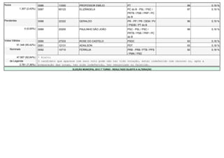Nulos                         0086        13300         PROFESSOR EMÍLIO                      PT                           99            0,19 %
              1.307 (2,43%)   0087        65123         ELIZÂNGELA                            PC do B - PSL / PSC /        97            0,19 %
                                                                                              PRTB / PSB / PRP / PC
                                                                                              do B
Pendentes                     0088        22322         GERALDO                               PR - PP / PR / DEM / PV      96            0,19 %
                                                                                              / PSDB / PT do B
                  0 (0,00%)   0089        20200         PAULINHO SÃO JOÃO                     PSC - PSL / PSC /            96            0,19 %
                                                                                              PRTB / PSB / PRP / PC
                                                                                              do B
Votos Válidos                 0090        27333         ROSE DO CASTELO                       PSDC                         93            0,18 %
            51.348 (95,42%)   0091        12131         ADAILSON                              PDT                          93            0,18 %
    Nominais                  0092        10710         FERRUJA                               PRB - PRB / PTB / PPS        92            0,18 %
                                                                                              / PMN / PSD
         47.567 (92,64%)      * Eleito
    de Legenda                O candidato que aparece com zero voto pode não ter tido votação, estar indeferido com recurso ou, após a
           3.781 (7,36%)      preparação das urnas, ter sido indeferido, ter renunciado ou falecido.
                                                   ELEIÇÃO MUNICIPAL 2012 1º TURNO - RESULTADO SUJEITO A ALTERAÇÃO
 