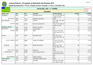 Pág. 5 de 8
               Justiça Eleitoral - Divulgação de Resultado das Eleições 2012
               Eleição Municipal 2012 1º Turno - Votação nominal - Vereador 1.º Turno - CATALÃO / GO

                                                          CATALÃO / GO - 1.º TURNO                                    Atualizado em
                                                                                                                      07/10/2012
                                                                      Vereador                                        19:44:59

Seções (185)                  Seq.    Núm.         Candidato                      Partido/Coligação         Votação      % Válidos
Totalizadas                   0093    22200        GERSON CAIXETA                 PR - PP / PR / DEM / PV       91           0,18 %
                                                                                  / PSDB / PT do B
            185 (100,00%)     0094    15111        OSMAR CELESTRINO               PMDB                          84           0,16 %
Não Totalizadas               0095    14441        TIRIRICA                       PTB - PRB / PTB / PPS /       82           0,16 %
                                                                                  PMN / PSD
                  0 (0,00%)   0096    22100        REILDO EVANGELISTA             PR - PP / PR / DEM / PV       77           0,15 %
                                                                                  / PSDB / PT do B
Eleitorado (62.107)           0097    31123        WESLEY SILVERIO                PHS                           77           0,15 %
Não Apurado                   0098    31222        JULIAO GAGO                    PHS                           76           0,15 %
                  0 (0,00%)   0099    65111        GARY                           PC do B - PSL / PSC /         76           0,15 %
                                                                                  PRTB / PSB / PRP / PC
                                                                                  do B
Apurado                       0100    40007        HELLEMN-HURR                   PSB - PSL / PSC /             72           0,14 %
                                                                                  PRTB / PSB / PRP / PC
                                                                                  do B
          62.107 (100,00%)    0101    65665        JORGE DO CORREIO               PC do B - PSL / PSC /         71           0,14 %
                                                                                  PRTB / PSB / PRP / PC
                                                                                  do B
    Abstenção                 0102    28333        SELMA DO PONTAL                PRTB - PSL / PSC /            69           0,13 %
                                                                                  PRTB / PSB / PRP / PC
                                                                                  do B
            8.295 (13,36%)    0103    27125        FENELON                        PSDC                          67           0,13 %
    Comparecimento            0104    65225        PAULO CESAR (COCA)             PC do B - PSL / PSC /         63           0,12 %
                                                                                  PRTB / PSB / PRP / PC
                                                                                  do B
           53.812 (86,64%)    0105    12612        HOMEN ARANHA                   PDT                           61           0,12 %
Votos (53.812)                0106    27127        TIÃOZINHO CABELELEIRO          PSDC                          60           0,12 %
em Branco                     0107    25611        JOAQUIM                        DEM - PP / PR / DEM /         60           0,12 %
                                                                                  PV / PSDB / PT do B
 
