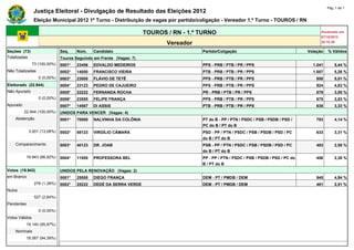 Pág. 1 de 1
                Justiça Eleitoral - Divulgação de Resultado das Eleições 2012
                Eleição Municipal 2012 1º Turno - Distribuição de vagas por partido/coligação - Vereador 1.º Turno - TOUROS / RN

                                                                      TOUROS / RN - 1.º TURNO                                                       Atualizado em
                                                                                                                                                    07/10/2012
                                                                             Vereador                                                               20:15:30

Seções (73)                    Seq.    Núm.    Candidato                                Partido/Coligação                                     Votação       % Válidos
Totalizadas                    Touros Seguindo em Frente (Vagas: 7)
                73 (100,00%)   0001*   23456   EDVALDO MEDEIROS                         PPS - PRB / PTB / PR / PPS                              1.041           5,44 %
Não Totalizadas                0002*   14000   FRANCISCO VIEIRA                         PTB - PRB / PTB / PR / PPS                              1.007           5,26 %
                   0 (0,00%)   0003*   23000   FLÁVIO DE TETÊ                           PPS - PRB / PTB / PR / PPS                               958            5,01 %
Eleitorado (22.944)            0004*   23123   PEDRO DE CAJUEIRO                        PPS - PRB / PTB / PR / PPS                               924            4,83 %
Não Apurado                    0005*   22222   FERNANDA ROCHA                           PR - PRB / PTB / PR / PPS                                679            3,55 %
                   0 (0,00%)   0006*   23555   FELIPE FRANÇA                            PPS - PRB / PTB / PR / PPS                               675            3,53 %
Apurado                        0007*   14567   DI ASSIS                                 PTB - PRB / PTB / PR / PPS                               638            3,33 %
          22.944 (100,00%)     UNIDOS PARA VENCER (Vagas: 4)
    Abstenção                  0001*   70000   NALVINHA DA COLÔNIA                      PT do B - PP / PTN / PSDC / PSB / PSDB / PSD /           793            4,14 %
                                                                                        PC do B / PT do B
             3.001 (13,08%)    0002*   55123   VIRGÍLIO CÂMARA                          PSD - PP / PTN / PSDC / PSB / PSDB / PSD / PC            633            3,31 %
                                                                                        do B / PT do B
    Comparecimento             0003*   40123   DR. JOAB                                 PSB - PP / PTN / PSDC / PSB / PSDB / PSD / PC            493            2,58 %
                                                                                        do B / PT do B
            19.943 (86,92%)    0004*   11555   PROFESSORA BEL                           PP - PP / PTN / PSDC / PSB / PSDB / PSD / PC do          456            2,38 %
                                                                                        B / PT do B
Votos (19.943)                 UNIDOS PELA RENOVAÇÃO (Vagas: 2)
em Branco                      0001*   25555   DIEGO FRANÇA                             DEM - PT / PMDB / DEM                                    945            4,94 %
                 276 (1,38%)   0002*   25222   DEDÉ DA SERRA VERDE                      DEM - PT / PMDB / DEM                                    481            2,51 %
Nulos                          -       -       -                                        -                                                 -             -
                 527 (2,64%)   -       -       -                                        -                                                 -             -
Pendentes                      -       -       -                                        -                                                 -             -
                   0 (0,00%)   -       -       -                                        -                                                 -             -
Votos Válidos                  -       -       -                                        -                                                 -             -
            19.140 (95,97%)    -       -       -                                        -                                                 -             -
    Nominais                   -       -       -                                        -                                                 -             -
            18.067 (94,39%)    -       -       -                                        -                                                 -             -
 