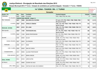 Pág. 2 de 4
              Justiça Eleitoral - Divulgação de Resultado das Eleições 2012
              Eleição Municipal 2012 1º Turno - Votação de candidatos por partido/coligação - Vereador 1.º Turno - TODOS

                                                             14.ª ZONA - TOUROS / RN - 1.º TURNO                                              Atualizado em
                                                                                                                                              07/10/2012
                                                                            Vereador                                                          20:15:30

Seções (73)                   Seq.    Núm.    Candidato                                Partido/Coligação                                Votação   % Válidos
Totalizadas                   0023    23989   CLAUDIA                                  PPS - PRB / PTB / PR / PPS                            0        0,00 %
              73 (100,00%)    UNIDOS PARA VENCER (Vagas: 4)
Não Totalizadas               0001*   70000   NALVINHA DA COLÔNIA                      PT do B - PP / PTN / PSDC / PSB / PSDB / PSD /      793        4,14 %
                                                                                       PC do B / PT do B
                  0 (0,00%)   0002*   55123   VIRGÍLIO CÂMARA                          PSD - PP / PTN / PSDC / PSB / PSDB / PSD / PC       633        3,31 %
                                                                                       do B / PT do B
                              0003*   40123   DR. JOAB                                 PSB - PP / PTN / PSDC / PSB / PSDB / PSD / PC       493        2,58 %
Eleitorado (22.944)
                                                                                       do B / PT do B
Não Apurado                   0004*   11555   PROFESSORA BEL                           PP - PP / PTN / PSDC / PSB / PSDB / PSD / PC        456        2,38 %
                                                                                       do B / PT do B
                  0 (0,00%)   0005    11222   NEIDE PROFESSORA                         PP - PP / PTN / PSDC / PSB / PSDB / PSD / PC        359        1,88 %
                                                                                       do B / PT do B
Apurado                       0006    45555   KLAUS                                    PSDB - PP / PTN / PSDC / PSB / PSDB / PSD /         302        1,58 %
                                                                                       PC do B / PT do B
          22.944 (100,00%)    0007    55000   ELIZONEIDE                               PSD - PP / PTN / PSDC / PSB / PSDB / PSD / PC       299        1,56 %
                                                                                       do B / PT do B
    Abstenção                 0008    55111   INAM                                     PSD - PP / PTN / PSDC / PSB / PSDB / PSD / PC       242        1,26 %
                                                                                       do B / PT do B
            3.001 (13,08%)    0009    55222   ANA DE COROA                             PSD - PP / PTN / PSDC / PSB / PSDB / PSD / PC       240        1,25 %
                                                                                       do B / PT do B
    Comparecimento            0010    55555   JULIANO PROFESSOR                        PSD - PP / PTN / PSDC / PSB / PSDB / PSD / PC       185        0,97 %
                                                                                       do B / PT do B
           19.943 (86,92%)    0011    45111   MARIA ONEIDE                             PSDB - PP / PTN / PSDC / PSB / PSDB / PSD /         167        0,87 %
                                                                                       PC do B / PT do B
                              0012    45100   JOÃO DUTRA                               PSDB - PP / PTN / PSDC / PSB / PSDB / PSD /         166        0,87 %
Votos (19.943)
                                                                                       PC do B / PT do B
em Branco                     0013    45690   CÍCERO DE DAJÚ                           PSDB - PP / PTN / PSDC / PSB / PSDB / PSD /         119        0,62 %
                                                                                       PC do B / PT do B
               276 (1,38%)    0014    55444   CINTHIA DE SUELI DO CORREIO              PSD - PP / PTN / PSDC / PSB / PSDB / PSD / PC        89        0,46 %
 