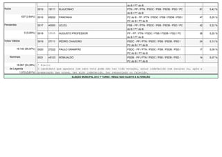 do B / PT do B
Nulos                         0015   19111   KLAUCINHO                                           PTN - PP / PTN / PSDC / PSB / PSDB / PSD / PC    81   0,42 %
                                                                                                 do B / PT do B
                527 (2,64%)   0016   65222   PANCINHA                                            PC do B - PP / PTN / PSDC / PSB / PSDB / PSD /   47   0,25 %
                                                                                                 PC do B / PT do B
Pendentes                     0017   40000   LELEU                                               PSB - PP / PTN / PSDC / PSB / PSDB / PSD / PC    42   0,22 %
                                                                                                 do B / PT do B
                  0 (0,00%)   0018   11111   AUGUSTO PROFESSOR                                   PP - PP / PTN / PSDC / PSB / PSDB / PSD / PC     38   0,20 %
                                                                                                 do B / PT do B
Votos Válidos                 0019   27111   PEDRO CHAVEIRO                                      PSDC - PP / PTN / PSDC / PSB / PSDB / PSD /      24   0,13 %
                                                                                                 PC do B / PT do B
            19.140 (95,97%)   0020   27222   PAULO GRAMPÃO                                       PSDC - PP / PTN / PSDC / PSB / PSDB / PSD /      17   0,09 %
                                                                                                 PC do B / PT do B
    Nominais                  0021   45123   ROMUALDO                                            PSDB - PP / PTN / PSDC / PSB / PSDB / PSD /      14   0,07 %
                                                                                                 PC do B / PT do B
         18.067 (94,39%)      * Eleito
    de Legenda                O candidato que aparece com zero voto pode não ter tido votação, estar indeferido com recurso ou, após a
           1.073 (5,61%)      preparação das urnas, ter sido indeferido, ter renunciado ou falecido.
                                                     ELEIÇÃO MUNICIPAL 2012 1º TURNO - RESULTADO SUJEITO A ALTERAÇÃO
 