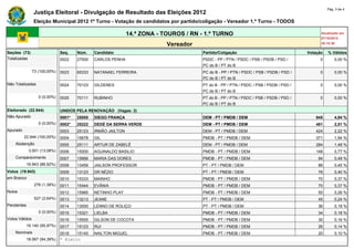 Pág. 3 de 4
                Justiça Eleitoral - Divulgação de Resultado das Eleições 2012
                Eleição Municipal 2012 1º Turno - Votação de candidatos por partido/coligação - Vereador 1.º Turno - TODOS

                                                               14.ª ZONA - TOUROS / RN - 1.º TURNO                                             Atualizado em
                                                                                                                                               07/10/2012
                                                                            Vereador                                                           20:15:30

Seções (73)                    Seq.    Núm.    Candidato                                Partido/Coligação                                Votação   % Válidos
Totalizadas                    0022    27000   CARLOS PENHA                             PSDC - PP / PTN / PSDC / PSB / PSDB / PSD /           0        0,00 %
                                                                                        PC do B / PT do B
                73 (100,00%)   0023    65333   NATANAEL FERREIRA                        PC do B - PP / PTN / PSDC / PSB / PSDB / PSD /        0        0,00 %
                                                                                        PC do B / PT do B
Não Totalizadas                0024    70123   GILDENES                                 PT do B - PP / PTN / PSDC / PSB / PSDB / PSD /        0        0,00 %
                                                                                        PC do B / PT do B
                   0 (0,00%)   0025    70111   RUBINHO                                  PT do B - PP / PTN / PSDC / PSB / PSDB / PSD /        0        0,00 %
                                                                                        PC do B / PT do B
Eleitorado (22.944)            UNIDOS PELA RENOVAÇÃO (Vagas: 2)
Não Apurado                    0001*   25555   DIEGO FRANÇA                             DEM - PT / PMDB / DEM                               945        4,94 %
                   0 (0,00%)   0002*   25222   DEDÉ DA SERRA VERDE                      DEM - PT / PMDB / DEM                               481        2,51 %
Apurado                        0003    25123   IRMÃO JAILTON                            DEM - PT / PMDB / DEM                               424        2,22 %
          22.944 (100,00%)     0004    15678   GIL                                      PMDB - PT / PMDB / DEM                              371        1,94 %
    Abstenção                  0005    25111   ARTUR DE ZABELÊ                          DEM - PT / PMDB / DEM                               284        1,48 %
             3.001 (13,08%)    0006    15000   AGUINALDO BASILIO                        PMDB - PT / PMDB / DEM                              148        0,77 %
    Comparecimento             0007    15666   MARIA DAS DORES                          PMDB - PT / PMDB / DEM                               94        0,49 %
            19.943 (86,92%)    0008    13456   JAILSON PROFESSOR                        PT - PT / PMDB / DEM                                 86        0,45 %
Votos (19.943)                 0009    13123   DR NÉZIO                                 PT - PT / PMDB / DEM                                 76        0,40 %
em Branco                      0010    15333   MAINHO                                   PMDB - PT / PMDB / DEM                               70        0,37 %
                 276 (1,38%)   0011    15444   EVÂNIA                                   PMDB - PT / PMDB / DEM                               70        0,37 %
Nulos                          0012    15985   NETINHO PLAY                             PMDB - PT / PMDB / DEM                               50        0,26 %
                 527 (2,64%)   0013    13213   JEANE                                    PT - PT / PMDB / DEM                                 45        0,24 %
Pendentes                      0014    13000   LENNO DE ROLIÇO                          PT - PT / PMDB / DEM                                 36        0,19 %
                   0 (0,00%)   0015    15321   LIELBA                                   PMDB - PT / PMDB / DEM                               34        0,18 %
Votos Válidos                  0016    15555   GILSON DE COCOTA                         PMDB - PT / PMDB / DEM                               30        0,16 %
            19.140 (95,97%)    0017    15123   RUI                                      PMDB - PT / PMDB / DEM                               26        0,14 %
    Nominais                   0018    15145   NAILTON MIGUEL                           PMDB - PT / PMDB / DEM                               20        0,10 %
            18.067 (94,39%)    * Eleito
 