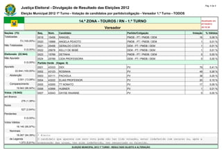Pág. 4 de 4
                Justiça Eleitoral - Divulgação de Resultado das Eleições 2012
                Eleição Municipal 2012 1º Turno - Votação de candidatos por partido/coligação - Vereador 1.º Turno - TODOS

                                                                14.ª ZONA - TOUROS / RN - 1.º TURNO                                       Atualizado em
                                                                                                                                          07/10/2012
                                                                                     Vereador                                             20:15:30

Seções (73)                    Seq.    Núm.    Candidato                                               Partido/Coligação            Votação       % Válidos
Totalizadas                    0019    15456   RANGIEL                                                 PMDB - PT / PMDB / DEM           16            0,08 %
                73 (100,00%)   0020    15888   ANGELA PEIXOTO                                          PMDB - PT / PMDB / DEM            1            0,01 %
Não Totalizadas                0021    25456   GERALDO COSTA                                           DEM - PT / PMDB / DEM             1            0,01 %
                   0 (0,00%)   0022    25678   KELLY DE BEBÉ                                           DEM - PT / PMDB / DEM             1            0,01 %
Eleitorado (22.944)            0023    15789   DETINHA                                                 PMDB - PT / PMDB / DEM            0            0,00 %
Não Apurado                    0024    25789   CIDA PROFESSORA                                         DEM - PT / PMDB / DEM             0            0,00 %
                   0 (0,00%)   Partido Verde (Vagas: 0)
Apurado                        0001    43333   DIDI                                                    PV                               79            0,41 %
          22.944 (100,00%)     0002    43123   ROSINHA                                                 PV                               49            0,26 %
    Abstenção                  0003    43111   PACHOLA                                                 PV                               38            0,20 %
             3.001 (13,08%)    0004    43222   ELIAS PROFESSOR                                         PV                               20            0,10 %
    Comparecimento             0005    43000   TT NONATO                                               PV                               17            0,09 %
            19.943 (86,92%)    0006    43999   HUBNER                                                  PV                                1            0,01 %
Votos (19.943)                 0007    43043   DAYSE RAIANNE                                           PV                                0            0,00 %
em Branco                      -       -       -                                                       -                        -             -
                 276 (1,38%)   -       -       -                                                       -                        -             -
Nulos                          -       -       -                                                       -                        -             -
                 527 (2,64%)   -       -       -                                                       -                        -             -
Pendentes                      -       -       -                                                       -                        -             -
                   0 (0,00%)   -       -       -                                                       -                        -             -
Votos Válidos                  -       -       -                                                       -                        -             -
            19.140 (95,97%)    -       -       -                                                       -                        -             -
    Nominais                   -      -      -                                          -                                    -          -
         18.067 (94,39%)       * Eleito
    de Legenda                 O candidato que aparece com zero voto pode não ter tido votação, estar indeferido com recurso ou, após a
           1.073 (5,61%)       preparação das urnas, ter sido indeferido, ter renunciado ou falecido.
                                                           ELEIÇÃO MUNICIPAL 2012 1º TURNO - RESULTADO SUJEITO A ALTERAÇÃO
 