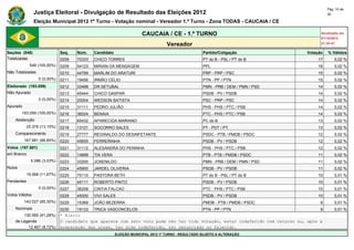 Pág. 10 de
                Justiça Eleitoral - Divulgação de Resultado das Eleições 2012                                                                30

                Eleição Municipal 2012 1º Turno - Votação nominal - Vereador 1.º Turno - Zona TODAS - CAUCAIA / CE

                                                                      CAUCAIA / CE - 1.º TURNO                                           Atualizado em
                                                                                                                                         07/10/2012
                                                                                   Vereador                                              21:34:47

Seções (548)                  Seq.   Núm.    Candidato                                               Partido/Coligação             Votação   % Válidos
Totalizadas                   0208   70333   CHICO TORRES                                            PT do B - PSL / PT do B           17        0,02 %
             548 (100,00%)    0209   54123   MIRIAN DA MENSAGEM                                      PPL                               16        0,02 %
Não Totalizadas               0210   44789   MARLIM DO ARATURI                                       PRP - PRP / PSC                   15        0,02 %
                  0 (0,00%)   0211   19456   IRMÃO CÉLIO                                             PTN - PP / PTN                    15        0,02 %
Eleitorado (193.059)          0212   33488   DR.SETUBAL                                              PMN - PRB / DEM / PMN / PSD       14        0,02 %
Não Apurado                   0213   45444   CHICO GASPAR                                            PSDB - PV / PSDB                  14        0,02 %
                  0 (0,00%)   0214   20004   WEDSON BATISTA                                          PSC - PRP / PSC                   14        0,02 %
Apurado                       0215   31111   PEDRO JULIÃO                                            PHS - PHS / PTC / PSB             14        0,02 %
        193.059 (100,00%)     0216   36024   BENAIA                                                  PTC - PHS / PTC / PSB             14        0,02 %
    Abstenção                 0217   65432   APARECIDA MARIANO                                       PC do B                           13        0,02 %
            25.378 (13,15%)   0218   13121   SOCORRO SALES                                           PT - PDT / PT                     13        0,02 %
    Comparecimento            0219   27777   REGINALDO DO DESINFETANTE                               PSDC - PTB / PMDB / PSDC          12        0,02 %
          167.681 (86,85%)    0220   45655   FERRERINHA                                              PSDB - PV / PSDB                  12        0,02 %
Votos (167.681)               0221   31112   ALESANDRA DO PENINHA                                    PHS - PHS / PTC / PSB             12        0,02 %
em Branco                     0222   14899   TIA VERA                                                PTB - PTB / PMDB / PSDC           11        0,02 %
              5.086 (3,03%)   0223   33200   JOSENILDO                                               PMN - PRB / DEM / PMN / PSD       11        0,02 %
Nulos                         0224   45900   JARDEL OLIVERIA                                         PSDB - PV / PSDB                  11        0,02 %
            19.568 (11,67%)   0225   70110   PASTORA BETH                                            PT do B - PSL / PT do B           10        0,01 %
Pendentes                     0226   45111   ROBERTO PINTO                                           PSDB - PV / PSDB                  10        0,01 %
                  0 (0,00%)   0227   36258   CINTIA FALCAO                                           PTC - PHS / PTC / PSB             10        0,01 %
Votos Válidos                 0228   45000   VIVI SALES                                              PSDB - PV / PSDB                  10        0,01 %
          143.027 (85,30%)    0229   15369   JOÃO BEZERRA                                            PMDB - PTB / PMDB / PSDC           9        0,01 %
    Nominais                  0230   19133 TRICA VASCONCELOS                           PTN - PP / PTN                                9           0,01 %
        130.560 (91,28%)      * Eleito
    de Legenda                O candidato que aparece com zero voto pode não ter tido votação, estar indeferido com recurso ou, após a
          12.467 (8,72%)      preparação das urnas, ter sido indeferido, ter renunciado ou falecido.
                                                         ELEIÇÃO MUNICIPAL 2012 1º TURNO - RESULTADO SUJEITO A ALTERAÇÃO
 