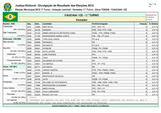 Pág. 11 de
                Justiça Eleitoral - Divulgação de Resultado das Eleições 2012                                                                30

                Eleição Municipal 2012 1º Turno - Votação nominal - Vereador 1.º Turno - Zona TODAS - CAUCAIA / CE

                                                                      CAUCAIA / CE - 1.º TURNO                                           Atualizado em
                                                                                                                                         07/10/2012
                                                                                   Vereador                                              21:34:47

Seções (548)                  Seq.   Núm.    Candidato                                               Partido/Coligação             Votação   % Válidos
Totalizadas                   0231   12999   KIKO SILVA                                              PDT - PDT / PT                     9        0,01 %
             548 (100,00%)    0232   40100   ANANIAS                                                 PSB - PHS / PTC / PSB              9        0,01 %
Não Totalizadas               0233   27123   IRMÃO ERILAN DO METROPOLITANO                           PSDC - PTB / PMDB / PSDC           9        0,01 %
                  0 (0,00%)   0234   17190   PROFESSORA NARDA COSTA                                  PSL - PSL / PT do B                8        0,01 %
Eleitorado (193.059)          0235   65999   TYKO DOS LIVROS                                         PC do B                            8        0,01 %
Não Apurado                   0236   22999   PAPAGAIO                                                PR                                 8        0,01 %
                  0 (0,00%)   0237   65555   DEUSDETE                                                PC do B                            7        0,01 %
Apurado                       0238   45441   IVONILDE                                                PSDB - PV / PSDB                   7        0,01 %
        193.059 (100,00%)     0239   31550   SGTO UCHÔA                                              PHS - PHS / PTC / PSB              7        0,01 %
    Abstenção                 0240   54333   JOSÉ PEREIRA                                            PPL                                7        0,01 %
            25.378 (13,15%)   0241   45022   TONY                                                    PSDB - PV / PSDB                   7        0,01 %
    Comparecimento            0242   22234   DIOGENES DO POVÃO                                       PR                                 7        0,01 %
          167.681 (86,85%)    0243   19001   TIA MARCIA                                              PTN - PP / PTN                     7        0,01 %
Votos (167.681)               0244   22111   LEO MOTA                                                PR                                 7        0,01 %
em Branco                     0245   14104   THIAGO VENTÃO                                           PTB - PTB / PMDB / PSDC            7        0,01 %
              5.086 (3,03%)   0246   27511   EDSON - S                                               PSDC - PTB / PMDB / PSDC           6        0,01 %
Nulos                         0247   22444   PROFESSOR OSVALDO                                       PR                                 6        0,01 %
            19.568 (11,67%)   0248   45700   JATAÍ                                                   PSDB - PV / PSDB                   6        0,01 %
Pendentes                     0249   10169   WILLAME DO DETERGENTE                                   PRB - PRB / DEM / PMN / PSD        6        0,01 %
                  0 (0,00%)   0250   17999   PROFESSORA CLAUDIANA                                    PSL - PSL / PT do B                6        0,01 %
Votos Válidos                 0251   12012   MIRIO PAVAN                                             PDT - PDT / PT                     6        0,01 %
          143.027 (85,30%)    0252   19333   LEILA JUNQUEIRA                                         PTN - PP / PTN                     6        0,01 %
    Nominais                  0253   22224 MIGUEL DO TAXI                              PR                                            5           0,01 %
        130.560 (91,28%)      * Eleito
    de Legenda                O candidato que aparece com zero voto pode não ter tido votação, estar indeferido com recurso ou, após a
          12.467 (8,72%)      preparação das urnas, ter sido indeferido, ter renunciado ou falecido.
                                                         ELEIÇÃO MUNICIPAL 2012 1º TURNO - RESULTADO SUJEITO A ALTERAÇÃO
 