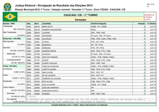 Pág. 12 de
                Justiça Eleitoral - Divulgação de Resultado das Eleições 2012                                                                30

                Eleição Municipal 2012 1º Turno - Votação nominal - Vereador 1.º Turno - Zona TODAS - CAUCAIA / CE

                                                                      CAUCAIA / CE - 1.º TURNO                                           Atualizado em
                                                                                                                                         07/10/2012
                                                                                   Vereador                                              21:34:47

Seções (548)                  Seq.   Núm.    Candidato                                               Partido/Coligação             Votação   % Válidos
Totalizadas                   0254   45015   MIRO SILVA                                              PSDB - PV / PSDB                   5        0,01 %
             548 (100,00%)    0255   50123   RUBINHO MACKENZIE                                       PSOL                               5        0,01 %
Não Totalizadas               0256   20615   LUZIANE                                                 PSC - PRP / PSC                    5        0,01 %
                  0 (0,00%)   0257   70200   DIÓGENES                                                PT do B - PSL / PT do B            4        0,01 %
Eleitorado (193.059)          0258   10369   ZACARIAS                                                PRB - PRB / DEM / PMN / PSD        4        0,01 %
Não Apurado                   0259   19321   OTAVIA                                                  PTN - PP / PTN                     4        0,01 %
                  0 (0,00%)   0260   11999   MARIINHA                                                PP - PP / PTN                      4        0,01 %
Apurado                       0261   19000   WANEIDE                                                 PTN - PP / PTN                     4        0,01 %
        193.059 (100,00%)     0262   31555   SANDRO REGIS                                            PHS - PHS / PTC / PSB              4        0,01 %
    Abstenção                 0263   70100   GLAUCIA                                                 PT do B - PSL / PT do B            4        0,01 %
            25.378 (13,15%)   0264   27199   CIDA DO FRANGO                                          PSDC - PTB / PMDB / PSDC           3        0,01 %
    Comparecimento            0265   31777   CEZAR                                                   PHS - PHS / PTC / PSB              3        0,01 %
          167.681 (86,85%)    0266   44580   EUDES CAUCAIA                                           PRP - PRP / PSC                    3        0,01 %
Votos (167.681)               0267   27007   CARLOS ALENCAR                                          PSDC - PTB / PMDB / PSDC           3        0,01 %
em Branco                     0268   40040   LORETA NUNES                                            PSB - PHS / PTC / PSB              2        0,01 %
              5.086 (3,03%)   0269   12002   ANA CLEIDE                                              PDT - PDT / PT                     2        0,01 %
Nulos                         0270   12001   ZE DE CASTRO                                            PDT - PDT / PT                     2        0,01 %
            19.568 (11,67%)   0271   27027   ROBÉRIO DA SUCAM                                        PSDC - PTB / PMDB / PSDC           2        0,01 %
Pendentes                     0272   40120   RITA ALVES                                              PSB - PHS / PTC / PSB              2        0,01 %
                  0 (0,00%)   0273   45666   LIDU OLIVEIRA                                           PSDB - PV / PSDB                   2        0,01 %
Votos Válidos                 0274   22500   GESILNE MARINHO                                         PR                                 2        0,01 %
          143.027 (85,30%)    0275   54800   CARLINHOS NETO                                          PPL                                2        0,01 %
    Nominais                  0276   44999 SANDRA                                      PRP - PRP / PSC                               2           0,01 %
        130.560 (91,28%)      * Eleito
    de Legenda                O candidato que aparece com zero voto pode não ter tido votação, estar indeferido com recurso ou, após a
          12.467 (8,72%)      preparação das urnas, ter sido indeferido, ter renunciado ou falecido.
                                                         ELEIÇÃO MUNICIPAL 2012 1º TURNO - RESULTADO SUJEITO A ALTERAÇÃO
 