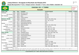 Pág. 14 de
                Justiça Eleitoral - Divulgação de Resultado das Eleições 2012                                                                30

                Eleição Municipal 2012 1º Turno - Votação nominal - Vereador 1.º Turno - Zona TODAS - CAUCAIA / CE

                                                                      CAUCAIA / CE - 1.º TURNO                                           Atualizado em
                                                                                                                                         07/10/2012
                                                                                   Vereador                                              21:34:47

Seções (548)                  Seq.   Núm.    Candidato                                               Partido/Coligação             Votação   % Válidos
Totalizadas                   0300   50500   ANTONIA LUCIA                                           PSOL                               0        0,00 %
             548 (100,00%)    0301   65234   PERNAMBUCO                                              PC do B                            0        0,00 %
Não Totalizadas               0302   65057   BIDU                                                    PC do B                            0        0,00 %
                  0 (0,00%)   0303   65342   TADEU PONTES                                            PC do B                            0        0,00 %
Eleitorado (193.059)          0304   28000   QUINTINO                                                PRTB - PPS / PRTB / PSB            0        0,00 %
Não Apurado                   0305   17031   SEBASTIÃO CONRADO                                       PSL - PSL / PT do B                0        0,00 %
                  0 (0,00%)   0306   50111   PROFESSOR ERINALDO                                      PSOL                               0        0,00 %
Apurado                       0307   54777   MISSIONOARIO WILTON                                     PPL                                0        0,00 %
        193.059 (100,00%)     0308   28555   IRMÃ SOCORRO                                            PRTB - PPS / PRTB / PSB            0        0,00 %
    Abstenção                 0309   12003   BENÇA                                                   PDT - PDT / PT                     0        0,00 %
            25.378 (13,15%)   0310   40140   MARCOS DO PEIXE                                         PSB - PHS / PTC / PSB              0        0,00 %
    Comparecimento            0311   40456   TIO NETO                                                PSB - PHS / PTC / PSB              0        0,00 %
          167.681 (86,85%)    0312   15111   DR. TANILO                                              PMDB - PTB / PMDB / PSDC           0        0,00 %
Votos (167.681)               0313   55456   GERMANA SALES                                           PSD - PRB / DEM / PMN / PSD        0        0,00 %
em Branco                     0314   12190   CLAUDIO NENZIM                                          PDT - PDT / PT                     0        0,00 %
              5.086 (3,03%)   0315   31800   PROFESSORA MARCIA                                       PHS - PHS / PTC / PSB              0        0,00 %
Nulos                         0316   40240   JUNIOR BRITO                                            PSB - PHS / PTC / PSB              0        0,00 %
            19.568 (11,67%)   0317   54222   SANDRA DA JUREMA                                        PPL                                0        0,00 %
Pendentes                     0318   65165   DR.NAZION                                               PC do B                            0        0,00 %
                  0 (0,00%)   0319   45455   ODELIA                                                  PSDB - PV / PSDB                   0        0,00 %
Votos Válidos                 0320   28111   MONTEIRO                                                PRTB - PPS / PRTB / PSB            0        0,00 %
          143.027 (85,30%)    0321   45456   ELIANE                                                  PSDB - PV / PSDB                   0        0,00 %
    Nominais                  0322   33190 SUB-VITOR                                   PMN - PRB / DEM / PMN / PSD                   0           0,00 %
        130.560 (91,28%)      * Eleito
    de Legenda                O candidato que aparece com zero voto pode não ter tido votação, estar indeferido com recurso ou, após a
          12.467 (8,72%)      preparação das urnas, ter sido indeferido, ter renunciado ou falecido.
                                                         ELEIÇÃO MUNICIPAL 2012 1º TURNO - RESULTADO SUJEITO A ALTERAÇÃO
 