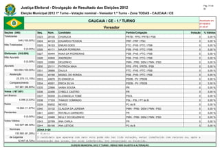 Pág. 15 de
                Justiça Eleitoral - Divulgação de Resultado das Eleições 2012                                                                30

                Eleição Municipal 2012 1º Turno - Votação nominal - Vereador 1.º Turno - Zona TODAS - CAUCAIA / CE

                                                                      CAUCAIA / CE - 1.º TURNO                                           Atualizado em
                                                                                                                                         07/10/2012
                                                                                   Vereador                                              21:34:47

Seções (548)                  Seq.   Núm.    Candidato                                               Partido/Coligação             Votação   % Válidos
Totalizadas                   0323   28100   CHURUCA                                                 PRTB - PPS / PRTB / PSB            0        0,00 %
             548 (100,00%)    0324   44123   EDUARDO PESSOA                                          PRP - PRP / PSC                    0        0,00 %
Não Totalizadas               0325   36123   ENEAS GOES                                              PTC - PHS / PTC / PSB              0        0,00 %
                  0 (0,00%)   0326   40111   MAJOR FERREIRA                                          PSB - PHS / PTC / PSB              0        0,00 %
Eleitorado (193.059)          0327   40444   KAKA DA PEDREIRAS                                       PSB - PHS / PTC / PSB              0        0,00 %
Não Apurado                   0328   40900   ANDREZIM                                                PSB - PHS / PTC / PSB              0        0,00 %
                  0 (0,00%)   0329   33580   DEUZINHO                                                PMN - PRB / DEM / PMN / PSD        0        0,00 %
Apurado                       0330   23111   PATRICIA MAIA                                           PPS - PPS / PRTB / PSB             0        0,00 %
        193.059 (100,00%)     0331   36666   DALILA                                                  PTC - PHS / PTC / PSB              0        0,00 %
    Abstenção                 0332   40190   MISAEL DO RONDA                                         PSB - PHS / PTC / PSB              0        0,00 %
            25.378 (13,15%)   0333   45670   ELIZANGELA                                              PSDB - PV / PSDB                   0        0,00 %
    Comparecimento            0334   45001   ERICA SILVA                                             PSDB - PV / PSDB                   0        0,00 %
          167.681 (86,85%)    0335   22666   VANIA SOUSA                                             PR                                 0        0,00 %
Votos (167.681)               0336   22456   CYBELE CASTRO                                           PR                                 0        0,00 %
em Branco                     0337   50200   ELIZANGELA TOMÉ                                         PSOL                               0        0,00 %
              5.086 (3,03%)   0338   17333   THIAGO CONRADO                                          PSL - PSL / PT do B                0        0,00 %
Nulos                         0339   65002   NEVES                                                   PC do B                            0        0,00 %
            19.568 (11,67%)   0340   33132   CLAUDIA DA JUREMA                                       PMN - PRB / DEM / PMN / PSD        0        0,00 %
Pendentes                     0341   22001   RAFAELA CARNEIRO                                        PR                                 0        0,00 %
                  0 (0,00%)   0342   33480   KELLY DO DEUZINHO                                       PMN - PRB / DEM / PMN / PSD        0        0,00 %
Votos Válidos                 0343   22789   ANA CARLA                                               PR                                 0        0,00 %
          143.027 (85,30%)    0344   65190   ANA LETICIE                                             PC do B                            0        0,00 %
    Nominais                  ZONA 0120
        130.560 (91,28%)      * Eleito
    de Legenda                O candidato que aparece com zero voto pode não ter tido votação, estar indeferido com recurso ou, após a
          12.467 (8,72%)      preparação das urnas, ter sido indeferido, ter renunciado ou falecido.
                                                         ELEIÇÃO MUNICIPAL 2012 1º TURNO - RESULTADO SUJEITO A ALTERAÇÃO
 