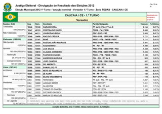 Pág. 16 de
                Justiça Eleitoral - Divulgação de Resultado das Eleições 2012                                                                 30

                Eleição Municipal 2012 1º Turno - Votação nominal - Vereador 1.º Turno - Zona TODAS - CAUCAIA / CE

                                                                       CAUCAIA / CE - 1.º TURNO                                           Atualizado em
                                                                                                                                          07/10/2012
                                                                                    Vereador                                              21:34:47

Seções (548)                  Seq.    Núm.    Candidato                                               Partido/Coligação             Votação   % Válidos
Totalizadas                   *0346   70120   CARLOS ROSA                                             PT do B - PSL / PT do B         2.164       3,07 %
             548 (100,00%)    *0347   45123   CRISTINA DO DIOGO                                       PSDB - PV / PSDB                2.008       2,85 %
Não Totalizadas               *0348   44111   LOURO DA LISIEUX                                        PRP - PRP / PSC                 1.883       2,67 %
                  0 (0,00%)   *0349   10456   KIKO DO CAZUZA                                          PRB - PRB / DEM / PMN / PSD     1.721       2,44 %
Eleitorado (193.059)          *0350   27147   BENÉ                                                    PSDC - PTB / PMDB / PSDC        1.711       2,42 %
Não Apurado                   *0351   10000   PASTOR:JOÃO ANDRADE                                     PRB - PRB / DEM / PMN / PSD     1.501       2,13 %
                  0 (0,00%)   *0352   13131   AUGOSTINHO                                              PT - PDT / PT                   1.450       2,05 %
Apurado                       *0353   10555   LAIS SALES                                              PRB - PRB / DEM / PMN / PSD     1.329       1,88 %
        193.059 (100,00%)     *0354   10610   CLAUDIA CORDEIRO                                        PRB - PRB / DEM / PMN / PSD     1.233       1,75 %
    Abstenção                 *0355   27890   PASTOR EUCLIDES                                         PSDC - PTB / PMDB / PSDC        1.180       1,67 %
            25.378 (13,15%)   *0356   17444   ANDERSON ARRUDA                                         PSL - PSL / PT do B              903        1,28 %
    Comparecimento            *0357   55000   JOÃO CAMPOS                                             PSD - PRB / DEM / PMN / PSD      587        0,83 %
          167.681 (86,85%)    *0358   19789   DR. AMÉRICO                                             PTN - PP / PTN                   528        0,75 %
Votos (167.681)               *0359   13333   SAMUEL DO PT                                            PT - PDT / PT                    282        0,40 %
em Branco                     *0360   36000   NETO DO PLANALTO                                        PTC - PHS / PTC / PSB            150        0,21 %
              5.086 (3,03%)   *0361   11111   ZÉ ALMIR                                                PP - PP / PTN                    130        0,18 %
Nulos                         *0362   44444   SILVIO NASCIMENTO                                       PRP - PRP / PSC                  119        0,17 %
            19.568 (11,67%)   0363    70789   FERNANDO                                                PT do B - PSL / PT do B         1.267       1,80 %
Pendentes                     0364    12222   LUCIANO SERRA                                           PDT - PDT / PT                  1.241       1,76 %
                  0 (0,00%)   0365    17777   SILVESTRE                                               PSL - PSL / PT do B             1.221       1,73 %
Votos Válidos                 0366    19999   TOINHO DO CHAPÉU                                        PTN - PP / PTN                  1.182       1,67 %
          143.027 (85,30%)    0367    10222   SOCORRO QUEIROZ                                         PRB - PRB / DEM / PMN / PSD     1.053       1,49 %
    Nominais                  0368   44789 MARLIM DO ARATURI                           PRP - PRP / PSC                            1.048           1,48 %
        130.560 (91,28%)      * Eleito
    de Legenda                O candidato que aparece com zero voto pode não ter tido votação, estar indeferido com recurso ou, após a
          12.467 (8,72%)      preparação das urnas, ter sido indeferido, ter renunciado ou falecido.
                                                          ELEIÇÃO MUNICIPAL 2012 1º TURNO - RESULTADO SUJEITO A ALTERAÇÃO
 