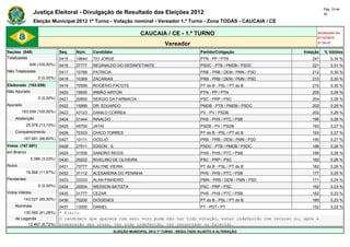 Pág. 19 de
                Justiça Eleitoral - Divulgação de Resultado das Eleições 2012                                                                30

                Eleição Municipal 2012 1º Turno - Votação nominal - Vereador 1.º Turno - Zona TODAS - CAUCAIA / CE

                                                                      CAUCAIA / CE - 1.º TURNO                                           Atualizado em
                                                                                                                                         07/10/2012
                                                                                   Vereador                                              21:34:47

Seções (548)                  Seq.   Núm.    Candidato                                               Partido/Coligação             Votação   % Válidos
Totalizadas                   0415   19644   TIO JORGE                                               PTN - PP / PTN                   241        0,34 %
             548 (100,00%)    0416   27777   REGINALDO DO DESINFETANTE                               PSDC - PTB / PMDB / PSDC         221        0,31 %
Não Totalizadas               0417   10789   PATRICIA                                                PRB - PRB / DEM / PMN / PSD      212        0,30 %
                  0 (0,00%)   0418   10369   ZACARIAS                                                PRB - PRB / DEM / PMN / PSD      210        0,30 %
Eleitorado (193.059)          0419   70599   ROGÉRIO PACOTE                                          PT do B - PSL / PT do B          210        0,30 %
Não Apurado                   0420   19555   IRMÃO AIRTON                                            PTN - PP / PTN                   205        0,29 %
                  0 (0,00%)   0421   20800   SERGIO DA FARMACIA                                      PSC - PRP / PSC                  204        0,29 %
Apurado                       0422   15999   DR. EDUARDO                                             PMDB - PTB / PMDB / PSDC         202        0,29 %
        193.059 (100,00%)     0423   43123   DANILO CORREA                                           PV - PV / PSDB                   202        0,29 %
    Abstenção                 0424   31444   RINALDO                                                 PHS - PHS / PTC / PSB            195        0,28 %
            25.378 (13,15%)   0425   45700   JATAÍ                                                   PSDB - PV / PSDB                 193        0,27 %
    Comparecimento            0426   70333   CHICO TORRES                                            PT do B - PSL / PT do B          193        0,27 %
          167.681 (86,85%)    0427   10111   OCELIO                                                  PRB - PRB / DEM / PMN / PSD      190        0,27 %
Votos (167.681)               0428   27511   EDSON - S                                               PSDC - PTB / PMDB / PSDC         186        0,26 %
em Branco                     0429   31555   SANDRO REGIS                                            PHS - PHS / PTC / PSB            186        0,26 %
              5.086 (3,03%)   0430   20222   RIVELINO DE OLIVEIRA                                    PSC - PRP / PSC                  182        0,26 %
Nulos                         0431   70777   KALYNE VIEIRA                                           PT do B - PSL / PT do B          182        0,26 %
            19.568 (11,67%)   0432   31112   ALESANDRA DO PENINHA                                    PHS - PHS / PTC / PSB            177        0,25 %
Pendentes                     0433   33333   ALAN PINHEIRO                                           PMN - PRB / DEM / PMN / PSD      171        0,24 %
                  0 (0,00%)   0434   20004   WEDSON BATISTA                                          PSC - PRP / PSC                  162        0,23 %
Votos Válidos                 0435   31777   CEZAR                                                   PHS - PHS / PTC / PSB            162        0,23 %
          143.027 (85,30%)    0436   70200   DIÓGENES                                                PT do B - PSL / PT do B          160        0,23 %
    Nominais                  0437   13000 DANIEL                                      PT - PDT / PT                               152           0,22 %
        130.560 (91,28%)      * Eleito
    de Legenda                O candidato que aparece com zero voto pode não ter tido votação, estar indeferido com recurso ou, após a
          12.467 (8,72%)      preparação das urnas, ter sido indeferido, ter renunciado ou falecido.
                                                         ELEIÇÃO MUNICIPAL 2012 1º TURNO - RESULTADO SUJEITO A ALTERAÇÃO
 