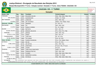 Pág. 2 de 30
                Justiça Eleitoral - Divulgação de Resultado das Eleições 2012
                Eleição Municipal 2012 1º Turno - Votação nominal - Vereador 1.º Turno - Zona TODAS - CAUCAIA / CE

                                                                      CAUCAIA / CE - 1.º TURNO                                           Atualizado em
                                                                                                                                         07/10/2012
                                                                                   Vereador                                              21:34:47

Seções (548)                  Seq.   Núm.    Candidato                                               Partido/Coligação             Votação   % Válidos
Totalizadas                   0024   10800   EDUARDO SOLON                                           PRB - PRB / DEM / PMN / PSD     1.031       1,42 %
             548 (100,00%)    0025   45333   QUEIMADURA                                              PSDB - PV / PSDB                1.026       1,42 %
Não Totalizadas               0026   20015   JOSELINA                                                PSC - PRP / PSC                 1.021       1,41 %
                  0 (0,00%)   0027   15999   DR. EDUARDO                                             PMDB - PTB / PMDB / PSDC         960        1,33 %
Eleitorado (193.059)          0028   13123   RIBAMAR                                                 PT - PDT / PT                    937        1,29 %
Não Apurado                   0029   44555   PH                                                      PRP - PRP / PSC                  829        1,14 %
                  0 (0,00%)   0030   43123   DANILO CORREA                                           PV - PV / PSDB                   805        1,11 %
Apurado                       0031   12666   DRª RITA                                                PDT - PDT / PT                   783        1,08 %
        193.059 (100,00%)     0032   36136   MANUEL BOLACHA                                          PTC - PHS / PTC / PSB            744        1,03 %
    Abstenção                 0033   44777   MIRIAM                                                  PRP - PRP / PSC                  726        1,00 %
            25.378 (13,15%)   0034   12312   DIMAS                                                   PDT - PDT / PT                   642        0,89 %
    Comparecimento            0035   11123   JOÃO ARY                                                PP - PP / PTN                    634        0,88 %
          167.681 (86,85%)    0036   19644   TIO JORGE                                               PTN - PP / PTN                   616        0,85 %
Votos (167.681)               0037   14000   HORÁCIO MOREIRA                                         PTB - PTB / PMDB / PSDC          569        0,79 %
em Branco                     0038   19500   ZÉ ARI                                                  PTN - PP / PTN                   569        0,79 %
              5.086 (3,03%)   0039   20100   ZÉ AIRTON                                               PSC - PRP / PSC                  569        0,79 %
Nulos                         0040   70190   CRISTIANA                                               PT do B - PSL / PT do B          525        0,72 %
            19.568 (11,67%)   0041   65888   CEARÁ                                                   PC do B                          507        0,70 %
Pendentes                     0042   45678   JOÃO PAULO MACHADO                                      PSDB - PV / PSDB                 492        0,68 %
                  0 (0,00%)   0043   44044   ROBSON FREITAS                                          PRP - PRP / PSC                  481        0,66 %
Votos Válidos                 0044   10123   CLEBER                                                  PRB - PRB / DEM / PMN / PSD      463        0,64 %
          143.027 (85,30%)    0045   45100   MARDÔNIO GURGEL                                         PSDB - PV / PSDB                 463        0,64 %
    Nominais                  0046   10789 PATRICIA                                    PRB - PRB / DEM / PMN / PSD                 444           0,61 %
        130.560 (91,28%)      * Eleito
    de Legenda                O candidato que aparece com zero voto pode não ter tido votação, estar indeferido com recurso ou, após a
          12.467 (8,72%)      preparação das urnas, ter sido indeferido, ter renunciado ou falecido.
                                                         ELEIÇÃO MUNICIPAL 2012 1º TURNO - RESULTADO SUJEITO A ALTERAÇÃO
 