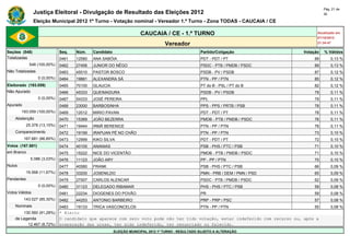Pág. 21 de
                Justiça Eleitoral - Divulgação de Resultado das Eleições 2012                                                                30

                Eleição Municipal 2012 1º Turno - Votação nominal - Vereador 1.º Turno - Zona TODAS - CAUCAIA / CE

                                                                      CAUCAIA / CE - 1.º TURNO                                           Atualizado em
                                                                                                                                         07/10/2012
                                                                                   Vereador                                              21:34:47

Seções (548)                  Seq.   Núm.    Candidato                                               Partido/Coligação             Votação   % Válidos
Totalizadas                   0461   12580   ANA SABÓIA                                              PDT - PDT / PT                    89        0,13 %
             548 (100,00%)    0462   27456   JUNIOR DO NÊGO                                          PSDC - PTB / PMDB / PSDC          89        0,13 %
Não Totalizadas               0463   45010   PASTOR BOSCO                                            PSDB - PV / PSDB                  87        0,12 %
                  0 (0,00%)   0464   19881   ALEXANDRA SÁ                                            PTN - PP / PTN                    85        0,12 %
Eleitorado (193.059)          0465   70100   GLAUCIA                                                 PT do B - PSL / PT do B           82        0,12 %
Não Apurado                   0466   45333   QUEIMADURA                                              PSDB - PV / PSDB                  79        0,11 %
                  0 (0,00%)   0467   54333   JOSÉ PEREIRA                                            PPL                               79        0,11 %
Apurado                       0468   23000   BARBOSINHA                                              PPS - PPS / PRTB / PSB            78        0,11 %
        193.059 (100,00%)     0469   12012   MIRIO PAVAN                                             PDT - PDT / PT                    78        0,11 %
    Abstenção                 0470   15369   JOÃO BEZERRA                                            PMDB - PTB / PMDB / PSDC          76        0,11 %
            25.378 (13,15%)   0471   19444   IRMÃ BERENICE                                           PTN - PP / PTN                    76        0,11 %
    Comparecimento            0472   19199   IRAPUAN PÉ NO CHÃO                                      PTN - PP / PTN                    73        0,10 %
          167.681 (86,85%)    0473   12999   KIKO SILVA                                              PDT - PDT / PT                    72        0,10 %
Votos (167.681)               0474   40100   ANANIAS                                                 PSB - PHS / PTC / PSB             71        0,10 %
em Branco                     0475   15222   NICE DO VICENTÃO                                        PMDB - PTB / PMDB / PSDC          71        0,10 %
              5.086 (3,03%)   0476   11123   JOÃO ARY                                                PP - PP / PTN                     70        0,10 %
Nulos                         0477   40580   FRANK                                                   PSB - PHS / PTC / PSB             66        0,09 %
            19.568 (11,67%)   0478   33200   JOSENILDO                                               PMN - PRB / DEM / PMN / PSD       65        0,09 %
Pendentes                     0479   27007   CARLOS ALENCAR                                          PSDC - PTB / PMDB / PSDC          62        0,09 %
                  0 (0,00%)   0480   31123   DELEGADO RIBAMAR                                        PHS - PHS / PTC / PSB             59        0,08 %
Votos Válidos                 0481   22234   DIOGENES DO POVÃO                                       PR                                59        0,08 %
          143.027 (85,30%)    0482   44253   ANTONIO BARBEIRO                                        PRP - PRP / PSC                   57        0,08 %
    Nominais                  0483   19133 TRICA VASCONCELOS                           PTN - PP / PTN                               55           0,08 %
        130.560 (91,28%)      * Eleito
    de Legenda                O candidato que aparece com zero voto pode não ter tido votação, estar indeferido com recurso ou, após a
          12.467 (8,72%)      preparação das urnas, ter sido indeferido, ter renunciado ou falecido.
                                                         ELEIÇÃO MUNICIPAL 2012 1º TURNO - RESULTADO SUJEITO A ALTERAÇÃO
 