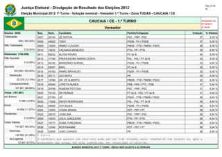 Pág. 23 de
                Justiça Eleitoral - Divulgação de Resultado das Eleições 2012                                                             30

                Eleição Municipal 2012 1º Turno - Votação nominal - Vereador 1.º Turno - Zona TODAS - CAUCAIA / CE

                                                                      CAUCAIA / CE - 1.º TURNO                                        Atualizado em
                                                                                                                                      07/10/2012
                                                                                   Vereador                                           21:34:47

Seções (548)                  Seq.   Núm.    Candidato                                               Partido/Coligação          Votação   % Válidos
Totalizadas                   0507   20100   ZÉ AIRTON                                               PSC - PRP / PSC                37        0,05 %
             548 (100,00%)    0508   45022   TONY                                                    PSDB - PV / PSDB               37        0,05 %
Não Totalizadas               0509   15200   IRMÃO CLÁUDIO                                           PMDB - PTB / PMDB / PSDC       36        0,05 %
                  0 (0,00%)   0510   19222   FAÇANHA MENEZES                                         PTN - PP / PTN                 35        0,05 %
Eleitorado (193.059)          0511   65222   ALVES POVÃO                                             PC do B                        34        0,05 %
Não Apurado                   0512   17190   PROFESSORA NARDA COSTA                                  PSL - PSL / PT do B            33        0,05 %
                  0 (0,00%)   0513   45100   MARDÔNIO GURGEL                                         PSDB - PV / PSDB               33        0,05 %
Apurado                       0514   65057   BIDU                                                    PC do B                        32        0,05 %
        193.059 (100,00%)     0515   45193   IRMÃO BRIVALDO                                          PSDB - PV / PSDB               32        0,05 %
    Abstenção                 0516   22111   LEO MOTA                                                PR                             32        0,05 %
            25.378 (13,15%)   0517   15789   DR. ZÉ ALBERTO                                          PMDB - PTB / PMDB / PSDC       32        0,05 %
    Comparecimento            0518   40040   LORETA NUNES                                            PSB - PHS / PTC / PSB          31        0,04 %
          167.681 (86,85%)    0519   20789   RUBENS FEITOSA                                          PSC - PRP / PSC                31        0,04 %
Votos (167.681)               0520   70123   DR FERRAZ                                               PT do B - PSL / PT do B        31        0,04 %
em Branco                     0521   27193   JÔ                                                      PSDC - PTB / PMDB / PSDC       30        0,04 %
              5.086 (3,03%)   0522   17555   DIEGO RODRIGUES                                         PSL - PSL / PT do B            29        0,04 %
Nulos                         0523   45000   VIVI SALES                                              PSDB - PV / PSDB               29        0,04 %
            19.568 (11,67%)   0524   12000   JOANA BRASIL                                            PDT - PDT / PT                 28        0,04 %
Pendentes                     0525   20015   JOSELINA                                                PSC - PRP / PSC                28        0,04 %
                  0 (0,00%)   0526   19333   LEILA JUNQUEIRA                                         PTN - PP / PTN                 28        0,04 %
Votos Válidos                 0527   15777   DONA TEREZINHA                                          PMDB - PTB / PMDB / PSDC       26        0,04 %
          143.027 (85,30%)    0528   12345   ROSYNIANNE                                              PDT - PDT / PT                 26        0,04 %
    Nominais                  0529   22300 JOAO CHAVES                                 PR                                           26        0,04 %
        130.560 (91,28%)      * Eleito
    de Legenda                O candidato que aparece com zero voto pode não ter tido votação, estar indeferido com recurso ou, após a
          12.467 (8,72%)      preparação das urnas, ter sido indeferido, ter renunciado ou falecido.
                                                         ELEIÇÃO MUNICIPAL 2012 1º TURNO - RESULTADO SUJEITO A ALTERAÇÃO
 