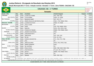 Pág. 24 de
                Justiça Eleitoral - Divulgação de Resultado das Eleições 2012                                                                30

                Eleição Municipal 2012 1º Turno - Votação nominal - Vereador 1.º Turno - Zona TODAS - CAUCAIA / CE

                                                                      CAUCAIA / CE - 1.º TURNO                                           Atualizado em
                                                                                                                                         07/10/2012
                                                                                   Vereador                                              21:34:47

Seções (548)                  Seq.   Núm.    Candidato                                               Partido/Coligação             Votação   % Válidos
Totalizadas                   0530   20159   LOURO DO ITAMBÉ                                         PSC - PRP / PSC                   26        0,04 %
             548 (100,00%)    0531   45500   LUCIA NOBRE                                             PSDB - PV / PSDB                  25        0,04 %
Não Totalizadas               0532   12111   MAURICIO MARÉ                                           PDT - PDT / PT                    24        0,03 %
                  0 (0,00%)   0533   27123   IRMÃO ERILAN DO METROPOLITANO                           PSDC - PTB / PMDB / PSDC          24        0,03 %
Eleitorado (193.059)          0534   45789   LUIZINHO DO POVO                                        PSDB - PV / PSDB                  24        0,03 %
Não Apurado                   0535   22100   PAULO GAMA                                              PR                                23        0,03 %
                  0 (0,00%)   0536   14444   KAKÁ                                                    PTB - PTB / PMDB / PSDC           23        0,03 %
Apurado                       0537   28001   MANTIEL                                                 PRTB - PPS / PRTB / PSB           22        0,03 %
        193.059 (100,00%)     0538   15123   TOINHO DA TABUBA                                        PMDB - PTB / PMDB / PSDC          21        0,03 %
    Abstenção                 0539   50123   RUBINHO MACKENZIE                                       PSOL                              21        0,03 %
            25.378 (13,15%)   0540   54800   CARLINHOS NETO                                          PPL                               21        0,03 %
    Comparecimento            0541   20555   IRMÃ ROSA                                               PSC - PRP / PSC                   20        0,03 %
          167.681 (86,85%)    0542   19500   ZÉ ARI                                                  PTN - PP / PTN                    20        0,03 %
Votos (167.681)               0543   36456   CARECA DAS MOTOS                                        PTC - PHS / PTC / PSB             20        0,03 %
em Branco                     0544   22321   PIAL                                                    PR                                20        0,03 %
              5.086 (3,03%)   0545   28555   IRMÃ SOCORRO                                            PRTB - PPS / PRTB / PSB           19        0,03 %
Nulos                         0546   50250   IRMÃO FERREIRA                                          PSOL                              19        0,03 %
            19.568 (11,67%)   0547   22222   SR. ANTÔNIO                                             PR                                18        0,03 %
Pendentes                     0548   25000   PAULO CRUZ                                              DEM - PRB / DEM / PMN / PSD       18        0,03 %
                  0 (0,00%)   0549   70110   PASTORA BETH                                            PT do B - PSL / PT do B           17        0,02 %
Votos Válidos                 0550   15190   NATALI                                                  PMDB - PTB / PMDB / PSDC          17        0,02 %
          143.027 (85,30%)    0551   22422   DANIEL SALES                                            PR                                17        0,02 %
    Nominais                  0552   44777 MIRIAM                                      PRP - PRP / PSC                              15           0,02 %
        130.560 (91,28%)      * Eleito
    de Legenda                O candidato que aparece com zero voto pode não ter tido votação, estar indeferido com recurso ou, após a
          12.467 (8,72%)      preparação das urnas, ter sido indeferido, ter renunciado ou falecido.
                                                         ELEIÇÃO MUNICIPAL 2012 1º TURNO - RESULTADO SUJEITO A ALTERAÇÃO
 