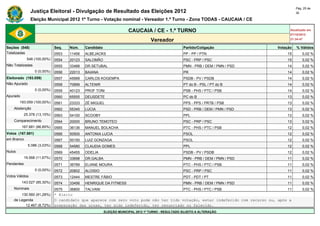 Pág. 25 de
                Justiça Eleitoral - Divulgação de Resultado das Eleições 2012                                                                30

                Eleição Municipal 2012 1º Turno - Votação nominal - Vereador 1.º Turno - Zona TODAS - CAUCAIA / CE

                                                                      CAUCAIA / CE - 1.º TURNO                                           Atualizado em
                                                                                                                                         07/10/2012
                                                                                   Vereador                                              21:34:47

Seções (548)                  Seq.   Núm.    Candidato                                               Partido/Coligação             Votação   % Válidos
Totalizadas                   0553   11456   ALBEJACKS                                               PP - PP / PTN                     15        0,02 %
             548 (100,00%)    0554   20123   SALOMÃO                                                 PSC - PRP / PSC                   15        0,02 %
Não Totalizadas               0555   33488   DR.SETUBAL                                              PMN - PRB / DEM / PMN / PSD       14        0,02 %
                  0 (0,00%)   0556   22013   BAIANA                                                  PR                                14        0,02 %
Eleitorado (193.059)          0557   45999   CARLOS KOGEMPA                                          PSDB - PV / PSDB                  14        0,02 %
Não Apurado                   0558   70899   ALTENIR                                                 PT do B - PSL / PT do B           14        0,02 %
                  0 (0,00%)   0559   40123   PROF TONI                                               PSB - PHS / PTC / PSB             14        0,02 %
Apurado                       0560   65555   DEUSDETE                                                PC do B                           13        0,02 %
        193.059 (100,00%)     0561   23333   ZÉ MIGUEL                                               PPS - PPS / PRTB / PSB            13        0,02 %
    Abstenção                 0562   55345   LUCIA                                                   PSD - PRB / DEM / PMN / PSD       13        0,02 %
            25.378 (13,15%)   0563   54100   SCOOBY                                                  PPL                               13        0,02 %
    Comparecimento            0564   20000   BRUNO TEMOTEO                                           PSC - PRP / PSC                   13        0,02 %
          167.681 (86,85%)    0565   36136   MANUEL BOLACHA                                          PTC - PHS / PTC / PSB             12        0,02 %
Votos (167.681)               0566   50500   ANTONIA LUCIA                                           PSOL                              12        0,02 %
em Branco                     0567   50150   LUIZ GONZAGA                                            PSOL                              12        0,02 %
              5.086 (3,03%)   0568   54580   CLAUDIA GOMES                                           PPL                               12        0,02 %
Nulos                         0569   45455   ODELIA                                                  PSDB - PV / PSDB                  12        0,02 %
            19.568 (11,67%)   0570   33698   DR.GALBA                                                PMN - PRB / DEM / PMN / PSD       11        0,02 %
Pendentes                     0571   36789   ELIANE MOURA                                            PTC - PHS / PTC / PSB             11        0,02 %
                  0 (0,00%)   0572   20802   ALOISIO                                                 PSC - PRP / PSC                   11        0,02 %
Votos Válidos                 0573   12444   MESTRE FÁBIO                                            PDT - PDT / PT                    11        0,02 %
          143.027 (85,30%)    0574   33456   HENRIQUE DA FITNESS                                     PMN - PRB / DEM / PMN / PSD       11        0,02 %
    Nominais                  0575   36800 TALVANI                                     PTC - PHS / PTC / PSB                        11           0,02 %
        130.560 (91,28%)      * Eleito
    de Legenda                O candidato que aparece com zero voto pode não ter tido votação, estar indeferido com recurso ou, após a
          12.467 (8,72%)      preparação das urnas, ter sido indeferido, ter renunciado ou falecido.
                                                         ELEIÇÃO MUNICIPAL 2012 1º TURNO - RESULTADO SUJEITO A ALTERAÇÃO
 