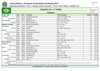 Pág. 26 de
                Justiça Eleitoral - Divulgação de Resultado das Eleições 2012                                                                30

                Eleição Municipal 2012 1º Turno - Votação nominal - Vereador 1.º Turno - Zona TODAS - CAUCAIA / CE

                                                                      CAUCAIA / CE - 1.º TURNO                                           Atualizado em
                                                                                                                                         07/10/2012
                                                                                   Vereador                                              21:34:47

Seções (548)                  Seq.   Núm.    Candidato                                               Partido/Coligação             Votação   % Válidos
Totalizadas                   0576   28113   EDMILSON GALDINO                                        PRTB - PPS / PRTB / PSB           11        0,02 %
             548 (100,00%)    0577   45600   AURENIR                                                 PSDB - PV / PSDB                  11        0,02 %
Não Totalizadas               0578   31111   PEDRO JULIÃO                                            PHS - PHS / PTC / PSB             10        0,01 %
                  0 (0,00%)   0579   17111   PROFESSORA JOSI                                         PSL - PSL / PT do B               10        0,01 %
Eleitorado (193.059)          0580   11234   MAURICIO BENEVIDES                                      PP - PP / PTN                     10        0,01 %
Não Apurado                   0581   13222   AGADEMIR                                                PT - PDT / PT                     10        0,01 %
                  0 (0,00%)   0582   23456   ARTUR                                                   PPS - PPS / PRTB / PSB            10        0,01 %
Apurado                       0583   22344   OCELIO MOVEIS                                           PR                                10        0,01 %
        193.059 (100,00%)     0584   50111   PROFESSOR ERINALDO                                      PSOL                               9        0,01 %
    Abstenção                 0585   44222   OSMARINA                                                PRP - PRP / PSC                    9        0,01 %
            25.378 (13,15%)   0586   19000   WANEIDE                                                 PTN - PP / PTN                     9        0,01 %
    Comparecimento            0587   12355   ASSUNÇÃO                                                PDT - PDT / PT                     9        0,01 %
          167.681 (86,85%)    0588   33300   ANTONIO DA OFICINA                                      PMN - PRB / DEM / PMN / PSD        9        0,01 %
Votos (167.681)               0589   20777   PENIEL                                                  PSC - PRP / PSC                    8        0,01 %
em Branco                     0590   65888   CEARÁ                                                   PC do B                            8        0,01 %
              5.086 (3,03%)   0591   31800   PROFESSORA MARCIA                                       PHS - PHS / PTC / PSB              8        0,01 %
Nulos                         0592   28147   GISA GARCIA                                             PRTB - PPS / PRTB / PSB            8        0,01 %
            19.568 (11,67%)   0593   65012   DR STENIO GOMES                                         PC do B                            8        0,01 %
Pendentes                     0594   19900   ESTHER NOGUEIRA                                         PTN - PP / PTN                     8        0,01 %
                  0 (0,00%)   0595   12123   ANTONIO JOSE                                            PDT - PDT / PT                     8        0,01 %
Votos Válidos                 0596   45670   ELIZANGELA                                              PSDB - PV / PSDB                   8        0,01 %
          143.027 (85,30%)    0597   14010   ANA PAULA                                               PTB - PTB / PMDB / PSDC            8        0,01 %
    Nominais                  0598   22777 FILHO                                       PR                                            7           0,01 %
        130.560 (91,28%)      * Eleito
    de Legenda                O candidato que aparece com zero voto pode não ter tido votação, estar indeferido com recurso ou, após a
          12.467 (8,72%)      preparação das urnas, ter sido indeferido, ter renunciado ou falecido.
                                                         ELEIÇÃO MUNICIPAL 2012 1º TURNO - RESULTADO SUJEITO A ALTERAÇÃO
 