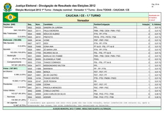 Pág. 28 de
                Justiça Eleitoral - Divulgação de Resultado das Eleições 2012                                                                30

                Eleição Municipal 2012 1º Turno - Votação nominal - Vereador 1.º Turno - Zona TODAS - CAUCAIA / CE

                                                                      CAUCAIA / CE - 1.º TURNO                                           Atualizado em
                                                                                                                                         07/10/2012
                                                                                   Vereador                                              21:34:47

Seções (548)                  Seq.   Núm.    Candidato                                               Partido/Coligação             Votação   % Válidos
Totalizadas                   0622   54222   SANDRA DA JUREMA                                        PPL                                3        0,01 %
             548 (100,00%)    0623   33111   PAULA MOREIRA                                           PMN - PRB / DEM / PMN / PSD        3        0,01 %
Não Totalizadas               0624   19090   NÔCA DO ALBINO                                          PTN - PP / PTN                     2        0,01 %
                  0 (0,00%)   0625   28151   PREFEITO                                                PRTB - PPS / PRTB / PSB            2        0,01 %
Eleitorado (193.059)          0626   44144   IVONE                                                   PRP - PRP / PSC                    2        0,01 %
Não Apurado                   0627   19777   DEDI                                                    PTN - PP / PTN                     2        0,01 %
                  0 (0,00%)   0628   70456   DONA ANA                                                PT do B - PSL / PT do B            2        0,01 %
Apurado                       0629   19991   ZÉ MARIA LIRA                                           PTN - PP / PTN                     2        0,01 %
        193.059 (100,00%)     0630   17700   RICARDO SILVA                                           PSL - PSL / PT do B                2        0,01 %
    Abstenção                 0631   33600   MARILAC DO ITAMBÉ                                       PMN - PRB / DEM / PMN / PSD        2        0,01 %
            25.378 (13,15%)   0632   50200   ELIZANGELA TOMÉ                                         PSOL                               2        0,01 %
    Comparecimento            0633   17333   THIAGO CONRADO                                          PSL - PSL / PT do B                2        0,01 %
          167.681 (86,85%)    0634   54777   MISSIONOARIO WILTON                                     PPL                                1        0,01 %
Votos (167.681)               0635   11999   MARIINHA                                                PP - PP / PTN                      1        0,01 %
em Branco                     0636   12003   BENÇA                                                   PDT - PDT / PT                     1        0,01 %
              5.086 (3,03%)   0637   12001   ZE DE CASTRO                                            PDT - PDT / PT                     1        0,01 %
Nulos                         0638   14104   THIAGO VENTÃO                                           PTB - PTB / PMDB / PSDC            1        0,01 %
            19.568 (11,67%)   0639   22147   ZEZÉ PESSOA                                             PR                                 1        0,01 %
Pendentes                     0640   12258   CEDNA                                                   PDT - PDT / PT                     1        0,01 %
                  0 (0,00%)   0641   20111   PRISCILA MENEZES                                        PSC - PRP / PSC                    1        0,01 %
Votos Válidos                 0642   22456   CYBELE CASTRO                                           PR                                 1        0,01 %
          143.027 (85,30%)    0643   40500   JOAO CARLOS DA SILVA                                    PSB - PHS / PTC / PSB              0        0,00 %
    Nominais                  0644   40222 ADEMIR                                      PSB - PHS / PTC / PSB                         0           0,00 %
        130.560 (91,28%)      * Eleito
    de Legenda                O candidato que aparece com zero voto pode não ter tido votação, estar indeferido com recurso ou, após a
          12.467 (8,72%)      preparação das urnas, ter sido indeferido, ter renunciado ou falecido.
                                                         ELEIÇÃO MUNICIPAL 2012 1º TURNO - RESULTADO SUJEITO A ALTERAÇÃO
 