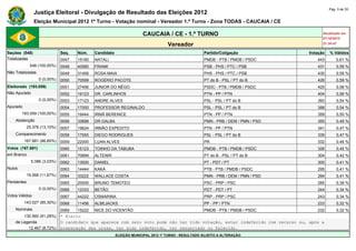 Pág. 3 de 30
                Justiça Eleitoral - Divulgação de Resultado das Eleições 2012
                Eleição Municipal 2012 1º Turno - Votação nominal - Vereador 1.º Turno - Zona TODAS - CAUCAIA / CE

                                                                      CAUCAIA / CE - 1.º TURNO                                           Atualizado em
                                                                                                                                         07/10/2012
                                                                                   Vereador                                              21:34:47

Seções (548)                  Seq.   Núm.    Candidato                                               Partido/Coligação             Votação   % Válidos
Totalizadas                   0047   15190   NATALI                                                  PMDB - PTB / PMDB / PSDC         443        0,61 %
             548 (100,00%)    0048   40580   FRANK                                                   PSB - PHS / PTC / PSB            431        0,59 %
Não Totalizadas               0049   31456   ROSA MAIA                                               PHS - PHS / PTC / PSB            430        0,59 %
                  0 (0,00%)   0050   70599   ROGÉRIO PACOTE                                          PT do B - PSL / PT do B          426        0,59 %
Eleitorado (193.059)          0051   27456   JUNIOR DO NÊGO                                          PSDC - PTB / PMDB / PSDC         420        0,58 %
Não Apurado                   0052   19123   DR. CARLINHOS                                           PTN - PP / PTN                   404        0,56 %
                  0 (0,00%)   0053   17123   ANDRE ALVES                                             PSL - PSL / PT do B              393        0,54 %
Apurado                       0054   17000   PROFESSOR REGINALDO                                     PSL - PSL / PT do B              388        0,54 %
        193.059 (100,00%)     0055   19444   IRMÃ BERENICE                                           PTN - PP / PTN                   359        0,50 %
    Abstenção                 0056   33698   DR.GALBA                                                PMN - PRB / DEM / PMN / PSD      355        0,49 %
            25.378 (13,15%)   0057   19624   IRMÃO EXPEDITO                                          PTN - PP / PTN                   341        0,47 %
    Comparecimento            0058   17555   DIEGO RODRIGUES                                         PSL - PSL / PT do B              339        0,47 %
          167.681 (86,85%)    0059   22000   LUAN ALVES                                              PR                               332        0,46 %
Votos (167.681)               0060   15123   TOINHO DA TABUBA                                        PMDB - PTB / PMDB / PSDC         326        0,45 %
em Branco                     0061   70899   ALTENIR                                                 PT do B - PSL / PT do B          304        0,42 %
              5.086 (3,03%)   0062   13000   DANIEL                                                  PT - PDT / PT                    300        0,41 %
Nulos                         0063   14444   KAKÁ                                                    PTB - PTB / PMDB / PSDC          295        0,41 %
            19.568 (11,67%)   0064   33222   WALLACE COSTA                                           PMN - PRB / DEM / PMN / PSD      294        0,41 %
Pendentes                     0065   20000   BRUNO TEMOTEO                                           PSC - PRP / PSC                  285        0,39 %
                  0 (0,00%)   0066   12333   BETÃO                                                   PDT - PDT / PT                   244        0,34 %
Votos Válidos                 0067   44222   OSMARINA                                                PRP - PRP / PSC                  243        0,34 %
          143.027 (85,30%)    0068   11456   ALBEJACKS                                               PP - PP / PTN                    233        0,32 %
    Nominais                  0069   15222 NICE DO VICENTÃO                            PMDB - PTB / PMDB / PSDC                    232           0,32 %
        130.560 (91,28%)      * Eleito
    de Legenda                O candidato que aparece com zero voto pode não ter tido votação, estar indeferido com recurso ou, após a
          12.467 (8,72%)      preparação das urnas, ter sido indeferido, ter renunciado ou falecido.
                                                         ELEIÇÃO MUNICIPAL 2012 1º TURNO - RESULTADO SUJEITO A ALTERAÇÃO
 