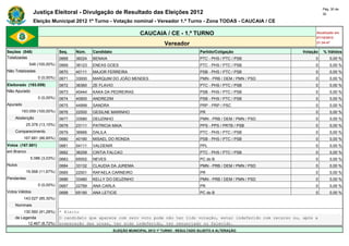 Pág. 30 de
                Justiça Eleitoral - Divulgação de Resultado das Eleições 2012                                                                        30

                Eleição Municipal 2012 1º Turno - Votação nominal - Vereador 1.º Turno - Zona TODAS - CAUCAIA / CE

                                                                      CAUCAIA / CE - 1.º TURNO                                               Atualizado em
                                                                                                                                             07/10/2012
                                                                                   Vereador                                                  21:34:47

Seções (548)                  Seq.   Núm.    Candidato                                               Partido/Coligação                 Votação       % Válidos
Totalizadas                   0668   36024   BENAIA                                                  PTC - PHS / PTC / PSB                  0            0,00 %
             548 (100,00%)    0669   36123   ENEAS GOES                                              PTC - PHS / PTC / PSB                  0            0,00 %
Não Totalizadas               0670   40111   MAJOR FERREIRA                                          PSB - PHS / PTC / PSB                  0            0,00 %
                  0 (0,00%)   0671   33000   MARQUIM DO JOÃO MENDES                                  PMN - PRB / DEM / PMN / PSD            0            0,00 %
Eleitorado (193.059)          0672   36360   ZE FLAVIO                                               PTC - PHS / PTC / PSB                  0            0,00 %
Não Apurado                   0673   40444   KAKA DA PEDREIRAS                                       PSB - PHS / PTC / PSB                  0            0,00 %
                  0 (0,00%)   0674   40900   ANDREZIM                                                PSB - PHS / PTC / PSB                  0            0,00 %
Apurado                       0675   44999   SANDRA                                                  PRP - PRP / PSC                        0            0,00 %
        193.059 (100,00%)     0676   22500   GESILNE MARINHO                                         PR                                     0            0,00 %
    Abstenção                 0677   33580   DEUZINHO                                                PMN - PRB / DEM / PMN / PSD            0            0,00 %
            25.378 (13,15%)   0678   23111   PATRICIA MAIA                                           PPS - PPS / PRTB / PSB                 0            0,00 %
    Comparecimento            0679   36666   DALILA                                                  PTC - PHS / PTC / PSB                  0            0,00 %
          167.681 (86,85%)    0680   40190   MISAEL DO RONDA                                         PSB - PHS / PTC / PSB                  0            0,00 %
Votos (167.681)               0681   54111   VALDENIR                                                PPL                                    0            0,00 %
em Branco                     0682   36258   CINTIA FALCAO                                           PTC - PHS / PTC / PSB                  0            0,00 %
              5.086 (3,03%)   0683   65002   NEVES                                                   PC do B                                0            0,00 %
Nulos                         0684   33132   CLAUDIA DA JUREMA                                       PMN - PRB / DEM / PMN / PSD            0            0,00 %
            19.568 (11,67%)   0685   22001   RAFAELA CARNEIRO                                        PR                                     0            0,00 %
Pendentes                     0686   33480   KELLY DO DEUZINHO                                       PMN - PRB / DEM / PMN / PSD            0            0,00 %
                  0 (0,00%)   0687   22789   ANA CARLA                                               PR                                     0            0,00 %
Votos Válidos                 0688   65190   ANA LETICIE                                             PC do B                                0            0,00 %
          143.027 (85,30%)    -      -       -                                                       -                             -             -
    Nominais                  -      -      -                                          -                                    -          -
        130.560 (91,28%)      * Eleito
    de Legenda                O candidato que aparece com zero voto pode não ter tido votação, estar indeferido com recurso ou, após a
          12.467 (8,72%)      preparação das urnas, ter sido indeferido, ter renunciado ou falecido.
                                                         ELEIÇÃO MUNICIPAL 2012 1º TURNO - RESULTADO SUJEITO A ALTERAÇÃO
 