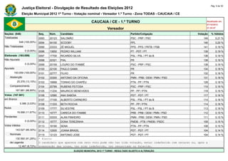 Pág. 5 de 30
                Justiça Eleitoral - Divulgação de Resultado das Eleições 2012
                Eleição Municipal 2012 1º Turno - Votação nominal - Vereador 1.º Turno - Zona TODAS - CAUCAIA / CE

                                                                      CAUCAIA / CE - 1.º TURNO                                           Atualizado em
                                                                                                                                         07/10/2012
                                                                                   Vereador                                              21:34:47

Seções (548)                  Seq.   Núm.    Candidato                                               Partido/Coligação             Votação   % Válidos
Totalizadas                   0093   20123   SALOMÃO                                                 PSC - PRP / PSC                  149        0,21 %
             548 (100,00%)    0094   54100   SCOOBY                                                  PPL                              146        0,20 %
Não Totalizadas               0095   23333   ZÉ MIGUEL                                               PPS - PPS / PRTB / PSB           141        0,19 %
                  0 (0,00%)   0096   13650   PEDRO WILLIAM                                           PT - PDT / PT                    139        0,19 %
Eleitorado (193.059)          0097   17700   RICARDO SILVA                                           PSL - PSL / PT do B              138        0,19 %
Não Apurado                   0098   22321   PIAL                                                    PR                               138        0,19 %
                  0 (0,00%)   0099   20159   LOURO DO ITAMBÉ                                         PSC - PRP / PSC                  138        0,19 %
Apurado                       0100   22100   PAULO GAMA                                              PR                               134        0,18 %
        193.059 (100,00%)     0101   22777   FILHO                                                   PR                               132        0,18 %
    Abstenção                 0102   33300   ANTONIO DA OFICINA                                      PMN - PRB / DEM / PMN / PSD      131        0,18 %
            25.378 (13,15%)   0103   19999   TOINHO DO CHAPÉU                                        PTN - PP / PTN                   128        0,18 %
    Comparecimento            0104   20789   RUBENS FEITOSA                                          PSC - PRP / PSC                  119        0,16 %
          167.681 (86,85%)    0105   11234   MAURICIO BENEVIDES                                      PP - PP / PTN                    118        0,16 %
Votos (167.681)               0106   12580   ANA SABÓIA                                              PDT - PDT / PT                   117        0,16 %
em Branco                     0107   17100   ALBERTO CARNEIRO                                        PSL - PSL / PT do B              114        0,16 %
              5.086 (3,03%)   0108   11333   BETH ROCHA                                              PP - PP / PTN                    114        0,16 %
Nulos                         0109   17777   SILVESTRE                                               PSL - PSL / PT do B              113        0,16 %
            19.568 (11,67%)   0110   10777   CARECA DO ITAMBE                                        PRB - PRB / DEM / PMN / PSD      112        0,15 %
Pendentes                     0111   33333   ALAN PINHEIRO                                           PMN - PRB / DEM / PMN / PSD      111        0,15 %
                  0 (0,00%)   0112   15777   DONA TEREZINHA                                          PMDB - PTB / PMDB / PSDC         109        0,15 %
Votos Válidos                 0113   19190   SENA                                                    PTN - PP / PTN                   108        0,15 %
          143.027 (85,30%)    0114   12000   JOANA BRASIL                                            PDT - PDT / PT                   104        0,14 %
    Nominais                  0115   12123 ANTONIO JOSE                                PDT - PDT / PT                              104           0,14 %
        130.560 (91,28%)      * Eleito
    de Legenda                O candidato que aparece com zero voto pode não ter tido votação, estar indeferido com recurso ou, após a
          12.467 (8,72%)      preparação das urnas, ter sido indeferido, ter renunciado ou falecido.
                                                         ELEIÇÃO MUNICIPAL 2012 1º TURNO - RESULTADO SUJEITO A ALTERAÇÃO
 