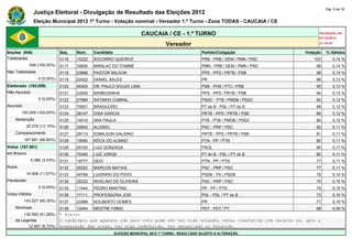 Pág. 6 de 30
                Justiça Eleitoral - Divulgação de Resultado das Eleições 2012
                Eleição Municipal 2012 1º Turno - Votação nominal - Vereador 1.º Turno - Zona TODAS - CAUCAIA / CE

                                                                      CAUCAIA / CE - 1.º TURNO                                           Atualizado em
                                                                                                                                         07/10/2012
                                                                                   Vereador                                              21:34:47

Seções (548)                  Seq.   Núm.    Candidato                                               Partido/Coligação             Votação   % Válidos
Totalizadas                   0116   10222   SOCORRO QUEIROZ                                         PRB - PRB / DEM / PMN / PSD      103        0,14 %
             548 (100,00%)    0117   33600   MARILAC DO ITAMBÉ                                       PMN - PRB / DEM / PMN / PSD       99        0,14 %
Não Totalizadas               0118   23888   PASTOR WILSON                                           PPS - PPS / PRTB / PSB            98        0,14 %
                  0 (0,00%)   0119   22422   DANIEL SALES                                            PR                                96        0,13 %
Eleitorado (193.059)          0120   40000   DR. PAULO SOUZA LIMA                                    PSB - PHS / PTC / PSB             95        0,13 %
Não Apurado                   0121   23000   BARBOSINHA                                              PPS - PPS / PRTB / PSB            94        0,13 %
                  0 (0,00%)   0122   27999   RATINHO CABRAL                                          PSDC - PTB / PMDB / PSDC          90        0,12 %
Apurado                       0123   70007   BRASILEIRO                                              PT do B - PSL / PT do B           89        0,12 %
        193.059 (100,00%)     0124   28147   GISA GARCIA                                             PRTB - PPS / PRTB / PSB           86        0,12 %
    Abstenção                 0125   14010   ANA PAULA                                               PTB - PTB / PMDB / PSDC           84        0,12 %
            25.378 (13,15%)   0126   20802   ALOISIO                                                 PSC - PRP / PSC                   82        0,11 %
    Comparecimento            0127   28113   EDMILSON GALDINO                                        PRTB - PPS / PRTB / PSB           81        0,11 %
          167.681 (86,85%)    0128   19090   NÔCA DO ALBINO                                          PTN - PP / PTN                    80        0,11 %
Votos (167.681)               0129   50150   LUIZ GONZAGA                                            PSOL                              80        0,11 %
em Branco                     0130   70345   LUIZ JORGE                                              PT do B - PSL / PT do B           80        0,11 %
              5.086 (3,03%)   0131   19777   DEDI                                                    PTN - PP / PTN                    77        0,11 %
Nulos                         0132   20022   MARCOS MATIAS                                           PSC - PRP / PSC                   77        0,11 %
            19.568 (11,67%)   0133   45789   LUIZINHO DO POVO                                        PSDB - PV / PSDB                  76        0,10 %
Pendentes                     0134   20222   RIVELINO DE OLIVEIRA                                    PSC - PRP / PSC                   75        0,10 %
                  0 (0,00%)   0135   11444   PEDRO MARTINS                                           PP - PP / PTN                     74        0,10 %
Votos Válidos                 0136   17111   PROFESSORA JOSI                                         PSL - PSL / PT do B               72        0,10 %
          143.027 (85,30%)    0137   22588   NOLBERTO GOMES                                          PR                                71        0,10 %
    Nominais                  0138   12444 MESTRE FÁBIO                                PDT - PDT / PT                               68           0,09 %
        130.560 (91,28%)      * Eleito
    de Legenda                O candidato que aparece com zero voto pode não ter tido votação, estar indeferido com recurso ou, após a
          12.467 (8,72%)      preparação das urnas, ter sido indeferido, ter renunciado ou falecido.
                                                         ELEIÇÃO MUNICIPAL 2012 1º TURNO - RESULTADO SUJEITO A ALTERAÇÃO
 