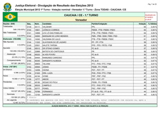 Pág. 7 de 30
                Justiça Eleitoral - Divulgação de Resultado das Eleições 2012
                Eleição Municipal 2012 1º Turno - Votação nominal - Vereador 1.º Turno - Zona TODAS - CAUCAIA / CE

                                                                      CAUCAIA / CE - 1.º TURNO                                           Atualizado em
                                                                                                                                         07/10/2012
                                                                                   Vereador                                              21:34:47

Seções (548)                  Seq.   Núm.    Candidato                                               Partido/Coligação             Votação   % Válidos
Totalizadas                   0139   54111   VALDENIR                                                PPL                               65        0,09 %
             548 (100,00%)    0140   15601   LEÔNCIO CORREIA                                         PMDB - PTB / PMDB / PSDC          64        0,09 %
Não Totalizadas               0141   14999   LÁ E LÔ DAS PANELAS                                     PTB - PTB / PMDB / PSDC           64        0,09 %
                  0 (0,00%)   0142   33000   MARQUIM DO JOÃO MENDES                                  PMN - PRB / DEM / PMN / PSD       61        0,08 %
Eleitorado (193.059)          0143   14342   VALDIANA DO JULIO                                       PTB - PTB / PMDB / PSDC           61        0,08 %
Não Apurado                   0144   11222   GLAYDSON DO ZÉ LÁZARO                                   PP - PP / PTN                     59        0,08 %
                  0 (0,00%)   0145   23001   SALETE TAPEBA                                           PPS - PPS / PRTB / PSB            58        0,08 %
Apurado                       0146   65012   DR STENIO GOMES                                         PC do B                           57        0,08 %
        193.059 (100,00%)     0147   22888   BATISTA DO CARTESIUS                                    PR                                56        0,08 %
    Abstenção                 0148   65222   ALVES POVÃO                                             PC do B                           56        0,08 %
            25.378 (13,15%)   0149   54444   RAIMUNDO CARDOSO                                        PPL                               53        0,07 %
    Comparecimento            0150   65345   SARGENTO ALMEIDA                                        PC do B                           52        0,07 %
          167.681 (86,85%)    0151   36800   TALVANI                                                 PTC - PHS / PTC / PSB             52        0,07 %
Votos (167.681)               0152   45555   JONAS                                                   PSDB - PV / PSDB                  51        0,07 %
em Branco                     0153   12258   CEDNA                                                   PDT - PDT / PT                    49        0,07 %
              5.086 (3,03%)   0154   31222   DRA. LUIZA                                              PHS - PHS / PTC / PSB             48        0,07 %
Nulos                         0155   44144   IVONE                                                   PRP - PRP / PSC                   47        0,06 %
            19.568 (11,67%)   0156   12777   ABEDE                                                   PDT - PDT / PT                    46        0,06 %
Pendentes                     0157   45190   XEQUE DO PICUI                                          PSDB - PV / PSDB                  46        0,06 %
                  0 (0,00%)   0158   36333   CAMPELO                                                 PTC - PHS / PTC / PSB             45        0,06 %
Votos Válidos                 0159   20777   PENIEL                                                  PSC - PRP / PSC                   44        0,06 %
          143.027 (85,30%)    0160   70789   FERNANDO                                                PT do B - PSL / PT do B           44        0,06 %
    Nominais                  0161   12193 SARGENTO JUNIOR                             PDT - PDT / PT                               44           0,06 %
        130.560 (91,28%)      * Eleito
    de Legenda                O candidato que aparece com zero voto pode não ter tido votação, estar indeferido com recurso ou, após a
          12.467 (8,72%)      preparação das urnas, ter sido indeferido, ter renunciado ou falecido.
                                                         ELEIÇÃO MUNICIPAL 2012 1º TURNO - RESULTADO SUJEITO A ALTERAÇÃO
 